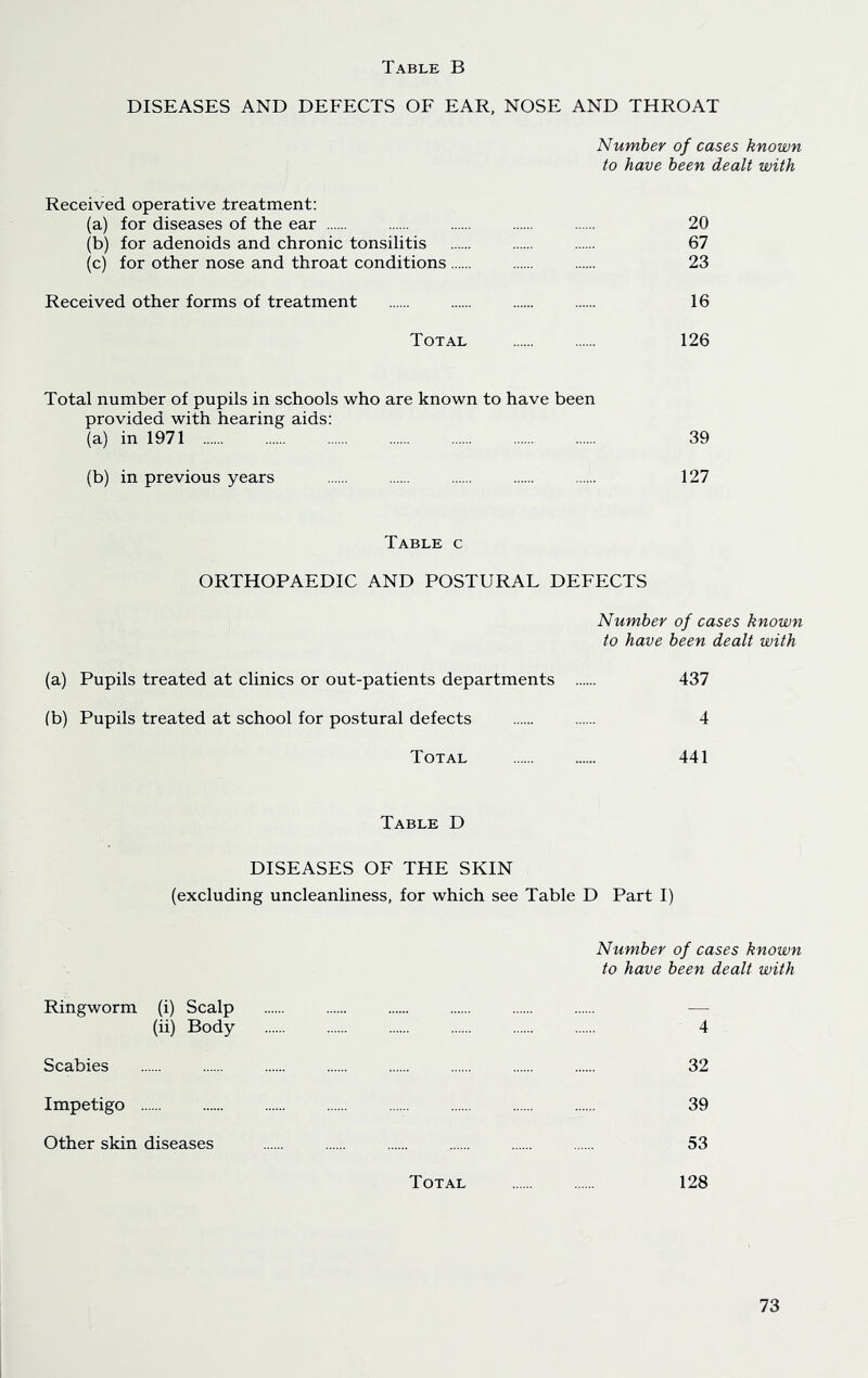 DISEASES AND DEFECTS OF EAR, NOSE AND THROAT Number of cases known to have been dealt with Received operative treatment: (a) for diseases of the ear 20 (b) for adenoids and chronic tonsilitis 67 (c) for other nose and throat conditions 23 Received other forms of treatment 16 Total 126 Total number of pupils in schools who are known to have been provided with hearing aids: (a) in 1971 39 (b) in previous years 127 Table c ORTHOPAEDIC AND POSTURAL DEFECTS Number of cases known to have been dealt with (a) Pupils treated at clinics or out-patients departments 437 (b) Pupils treated at school for postural defects 4 Total 441 Table D DISEASES OF THE SKIN (excluding uncleanliness, for which see Table D Part I) Number of cases known to have been dealt with Ringworm (i) Scalp (ii) Body 4 Scabies 32 Impetigo 39 Other skin diseases , 53 Total 128