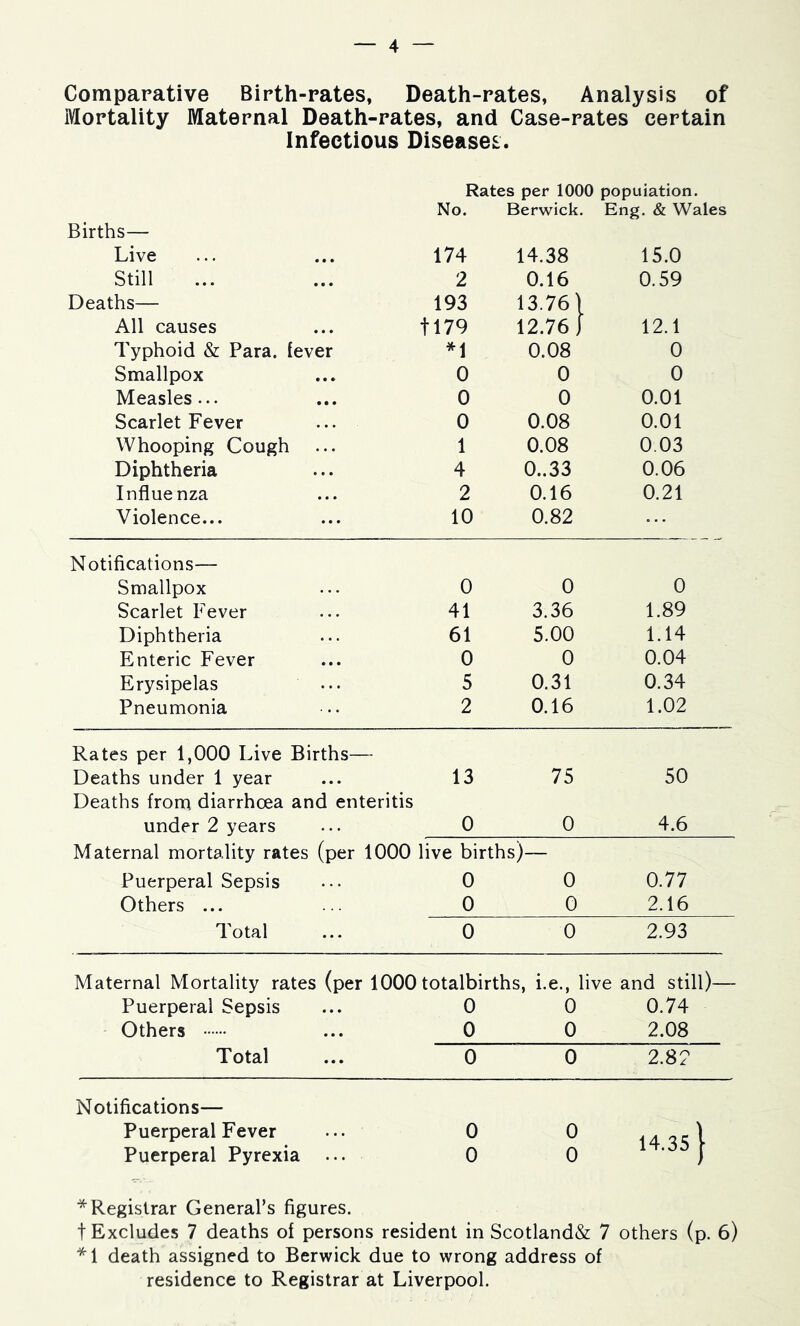 Comparative Birth-rates, Death-rates, Analysis of Mortality Maternal Death-rates, and Case-rates certain Infectious Diseases. Rates per 1000 popuiation. No. Berwick. Eng. & Wales Births— Live 174 14.38 15.0 Still 2 0.16 0.59 Deaths— 193 13.76) All causes tl79 12.76) 12.1 Typhoid & Para, fever *1 0.08 0 Smallpox 0 0 0 Measles... 0 0 0.01 Scarlet Fever 0 0.08 0.01 Whooping Cough 1 0.08 0.03 Diphtheria 4 0..33 0.06 Influenza 2 0.16 0.21 Violence... 10 0.82 Notifications— Smallpox 0 0 0 Scarlet Fever 41 3.36 1.89 Diphtheria 61 5.00 1.14 Enteric Fever 0 0 0.04 Erysipelas 5 0.31 0.34 Pneumonia 2 0.16 1.02 Rates per 1,000 Live Births- Deaths under 1 year 13 75 50 Deaths from diarrhoea and enteritis under 2 years 0 0 4.6 Maternal mortality rates (per 1000 live births)— Puerperal Sepsis 0 0 0.77 Others ... 0 0 2.16 Total 0 0 2.93 Maternal Mortality rates (per 1000 totalbirths, i.e., live and still)— Puerperal Sepsis 0 0 0.74 Others 0 0 2.08 Total 0 0 2.82 Notifications— Puerperal Fever ... 0 0 Puerperal Pyrexia ... 0 0 ■^Registrar General’s figures. t Excludes 7 deaths of persons resident in Scotland& 7 others (p. 6) *1 death assigned to Berwick due to wrong address of residence to Registrar at Liverpool.