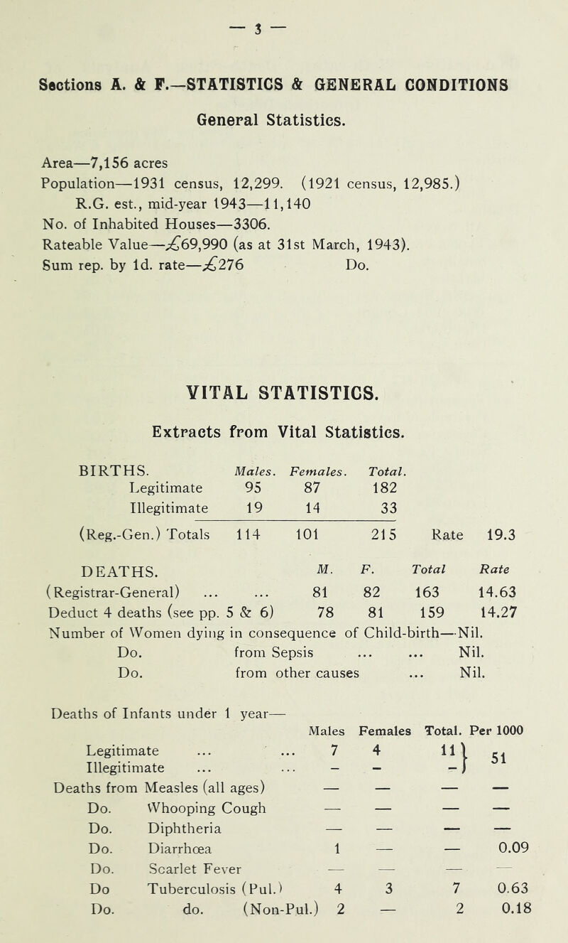 Sections A. & F.—STATISTICS & GENERAL CONDITIONS General Statistics. Area—7,156 acres Population—1931 census, 12,299. (1921 census, 12,985.) R.G. est., mid-year 1943—11,140 No. of Inhabited Houses—3306. Rateable Value—£69,990 (as at 31st March, 1943). Sum rep. by Id. rate—£>276 Do. VITAL STATISTICS. Extracts from Vital Statistics. BIRTHS. Males. Females. Total. Legitimate 95 87 182 Illegitimate 19 14 33 (Reg.-Gen.) Totals 114 101 215 Rate 19.3 DEATHS. M. F. Total Rate (Registrar-General) 81 82 163 14.63 Deduct 4 deaths (see pp. 5 & 6) 78 81 159 14.27 Number of Women dying in consequence of Child-birth—Nil. Do. from Sepsis ... ... Nil. Do. from other causes ... Nil. Deaths of Infants under 1 year— Males Females Total. Per 1000 Legitimate Illegitimate 7 4 ‘M 51 Deaths from Measles (all ages) — — — — Do. Whooping Cough — — — — Do. Diphtheria — — — — Do. Diarrhoea 1 — — 0.09 Do. Scarlet Fever , — — — Do Tuberculosis (Pul. > 4 3 7 0.63 Do. do. (Non- ■Pul.) 2 — 2 0.18