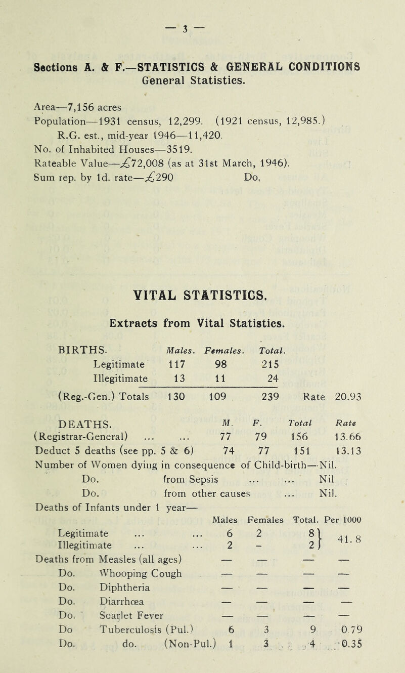 Sections A. & F.—STATISTICS & GENERAL CONDITIONS General Statistics. Area—7,156 acres Population—1931 census, 12,299. (1921 census, 12,985.) R.G. est., mid-year 1946—11,420, No. of Inhabited Houses—3519. Rateable Value—^72,008 (as at 31st March, 1946). Sum rep. by Id. rate—£290 Do, VITAL STATISTICS. Extracts from Vital Statistics. BIRTHS. Males. Females. Total. Legitimate 117 98 215 Illegitimate 13 11 24 (Reg.-Gen.) Totals 130 109 239 Rate 20.93 DEATHS. M. F. Total Rate (Registrar-General) 77 79 156 13.66 Deduct 5 deaths (see pp. 5 & 6) 74 77 151 13.13 Number of Women dying in consequence of Child-birth—Nil. Do. from Sepsis ... ... Nil Do. from other causes ... Nil. Deaths of Infants under 1 year— Males Females Total. Per 1000 Legitimate ... ... 6 2 Illegitimate ... ... 2 - 2) Deaths from Measles (all ages) — — — — Do. Whooping Cough — — — — Do. Diphtheria — — — — Do. Diarrhoea — — - — — Do. Scarlet Fever — — — __ Do Tuberculosis (Pul.) 6 3 9 0.79 Do. do. (Non-Pul.) 1 3 , y4 ■ yO.35