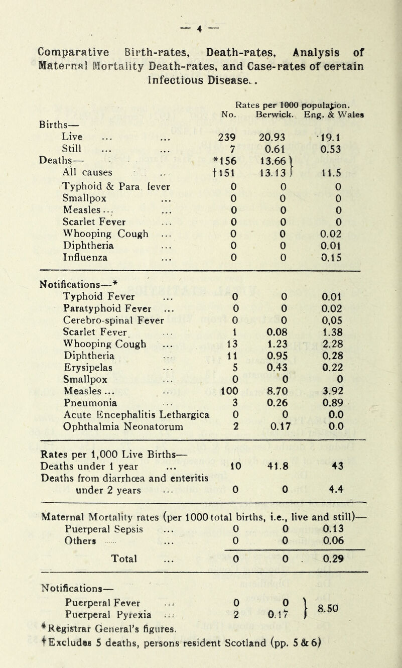 Comparative Birth-rates, Death-rates, Analysis of Maternsl Mortality Death-rates, and Case-rates of certain Infectious Disease.. Rates per 1000 popula^on. No. Berwick. Eng. & Wales Births— Live 239 20.93 19.1 Still 7 0.61 0.53 Deaths— *156 13.66) All causes tl51 13.13) 11.5 Typhoid & Para fever 0 0 0 Smallpox 0 0 0 Measles... 0 0 0 Scarlet Fever 0 0 0 Whooping Cough 0 0 0.02 Diphtheria 0 0 0.01 Influenza 0 0 0.15 Notifications—* Typhoid Fever 0 0 0.01 Paratyphoid Fever 0 0 0.02 Cerebro-spinal Fever 0 0 0,05 Scarlet Fever 1 0.08 1.38 Whooping Cough 13 1.23 2.28 Diphtheria 11 0.95 0.28 Erysipelas 5 0.43 0.22 Smallpox 0 0 0 Measles... 100 8.70 3.92 Pneumonia 3 0.26 0.89 Acute Encephalitis Lethargica 0 0 0.0 Ophthalmia Neonatorum 2 0.17 0.0 Rates per 1,000 Live Births— Deaths under 1 year Deaths from diarrhoea and enteritis 10 41.8 43 under 2 years 0 0 4.4 Maternal Mortality rates (per 1000 total births, i.e., live and still)— Puerperal Sepsis 0 0 0.13 Others 0 0 0.06 Total 0 0 0.29 Notifications— Puerperal Fever -j 0 ® 1 « SO Puerperal Pyrexia ... 2 0;!^ f * Registrar General’s figures. f Excludes 5 deaths, persons resident Scotland (pp. 5&6)