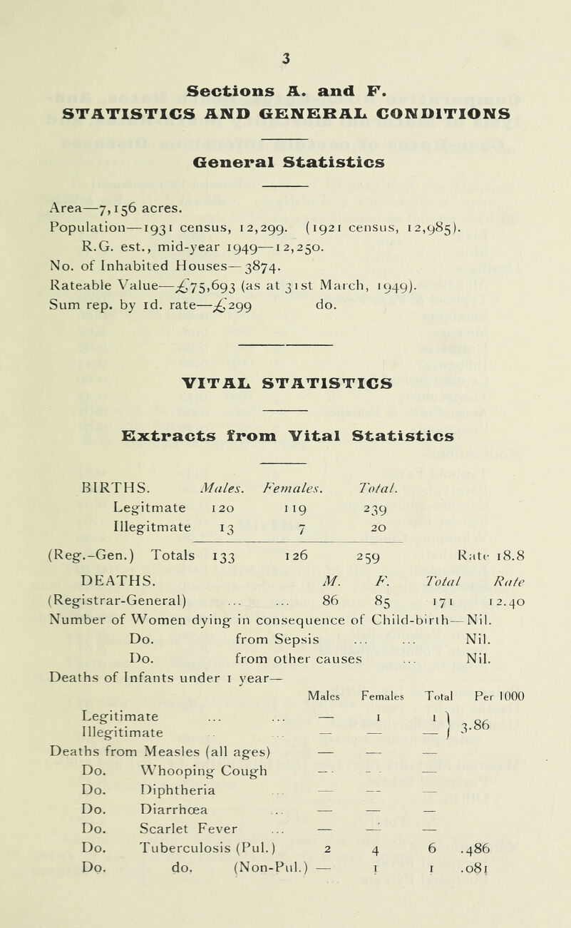 Sections A. and F. STATISTICS AND GKNKRAIa CONDITIONS General Statistics Area—7,156 acres. Population—1931 census, 12,299. (1921 census, 12,985). R.G. est., mid-year 1949—12,250. No. of Inhabited Houses—3874. Rateable Value—£i'7S^^9Z at 31st Match, 1949)- Sum rep. by id. rate—^299 do. VITAL STATISTICS Kxtracts from Vital Statistics BIRTHS. Males. Females. Total. Legitmate 120 119 239 Illegitmate 13 7 20 (Reg.-Gen.) Totals 133 126 259 Ratt- 18.8 DEATHS. M. F. Total Rate (Registrar-General) ... ... 86 85 171 12.40 Number of Women dying in consequence of Child-birth — Nil. Do. from Sepsis ... ... Nil. Do. from other causes ... Nil. Deaths of Infants under i year— Males Females Total Per 1000 Legitimate ... ... — i * ) cr; Illegitimate ... — — — j Deaths from Measles (all ages) — — — Do. Whooping Cough — • — Do. Diphtheria ... — — — Do. Diarrhoea ... — — — Do. Scarlet Fever ... — —^ — Do. Tuberculosis (Pul.) 2 4 00 Do. do. (Non-Pul.) — I I .081