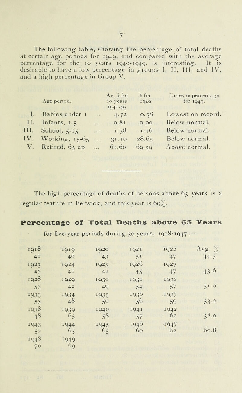 The following- table, showing the percentage of total deaths at certain age periods for 1949, and compared with the average percentage for the 10 years 1940-1949, is interesting. It is desirable to have a low percentage in groups I, II, III, and IV, and a high percentage in Group V. Age period. Av. °/o for 10 years °lo for 1949 Notes re percentage for 1949. I. Babies under i 1940-49 4.72 0.58 Lowest on record II. Infants, 1-5 0.81 0.00 Below normal. III. School, 5-15 1.38 I.I6 Below normal. IV. Working, 15-65 31.10 28.65 Below normal. V. Retired, 65 up 61.60 69-59 Above normal. The high percentage of deaths of persons above 65 years is a regular feature in Berwick, and this year is 69%. Percentage of Total Oeattis afeove @5 Years for five-year periods during 30 years, 1918-1947 :— 00 a^ 1919 1920 41 40 43 1923 1924 ^925 43 41 42 1928 1929 1930 53 42 49 1933 1934 1935 53 48 50 1938 1939 1940 48 65 58 1943 1944 1945 52 65 65 1948 1949 70 69 1921 1922 Avg. % 51 47 44-5 1926 1927 45 47 43-6 1931 1932 54 57 51.0 1936 1937 56 59 53-2 1941 1942 57 62 58.0 1946 1947 60 62 60.8