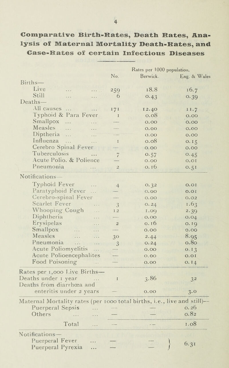 Comparative Birtli-Rates, Death Rates, Ana- lysis of Maternal Mortality Death-Rates, and Case-Rates of certain Infectious Diseases Rates per 1000 population. No. Berwick. Eng. & Wales Births— Live 259 18.8 16.7 Still 6 0-43 0-39 Deaths— All causes ... 171 12.40 11.7 Typhoid & Para Fever 1 0.08 0.00 Smallpox ... — 0.00 0.00 Measles — 0.00 0.00 Diptheria ... — 0.00 0.00 Influenza I 0.08 0.15 Cerebro Spinal Fever — 0.00 0.00 Tuberculosis 7 0-57 0-45 Acute Polio. & Polience 0.00 O.OI Pneumonia 2 0.16 0.51 Notifications— Typhoid Fever 4 0.32 O.OI Paratyphoid Fever ... — 0.00 O.OI Cerebro-spinal Fever — 0.00 0.02 Scarlet Fever 3 0.24 1.63 Whooping- Coug'h 12 1.09 2-39 Diphtheria — 0.00 0.04 Erysipelas 2 0.16 0.19 Smallpox — 0.00 0.00 Measles 30 2.44 8-95 Pneumonia 3 0.24 0.80 •Acute Poliomyelitis ... 0.00 0.13 Acute Polioencephalites — 0.00 O.OI Food Poisoning- — 0.00 0.14 Rates per i,ooo Live Births— Deaths under i year Deaths from diarrhoea and I 3.86 32 enteritis under 2 years — 0.00 3.0 Maternal Mortality rates (per 1000 total births, i.e. , live and still)— Puerperal Sepsis — — 0.26 Others •— — 0.82 Total — 1.08 Notifications— Puerperal Fever — — l 6.31 Puerperal Pyrexia — — J