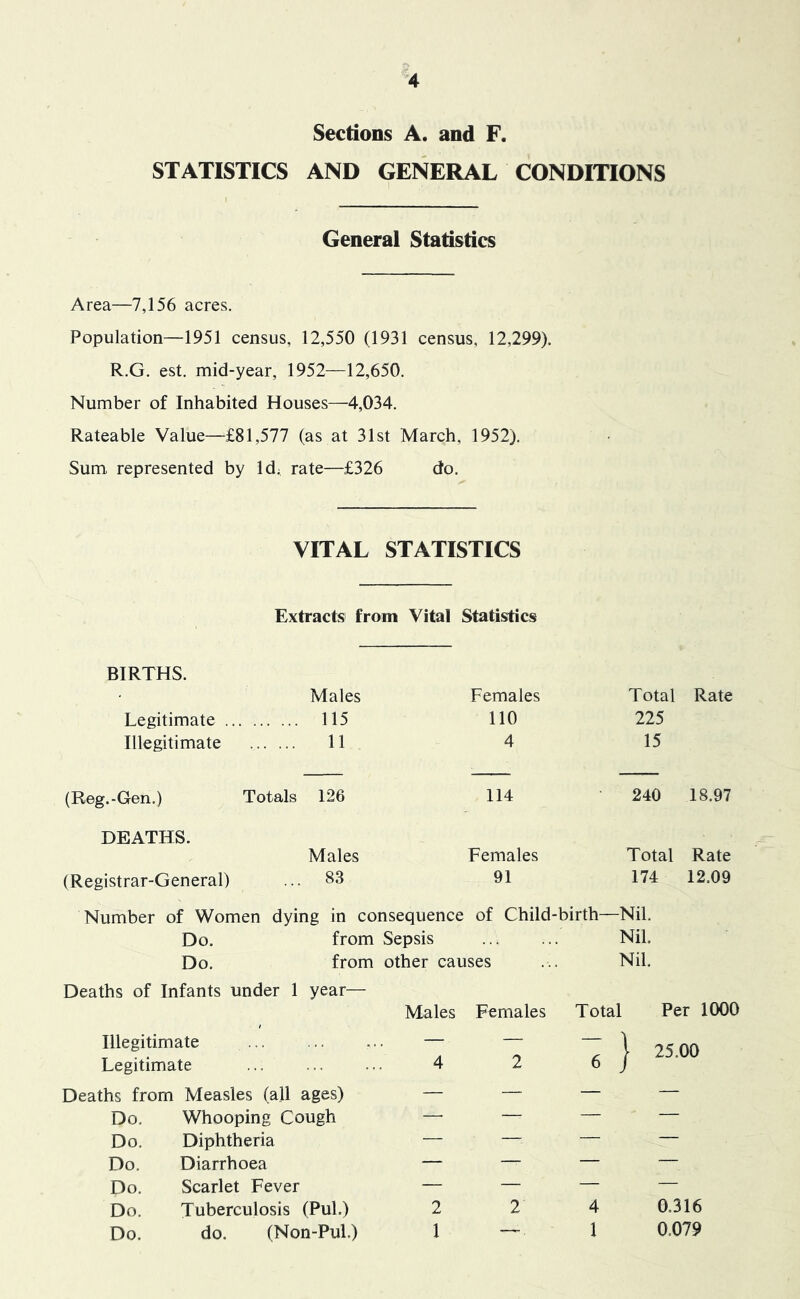 Sections A. and F. STATISTICS AND GENERAL CONDITIONS General Statistics Area—7,156 acres. Population—1951 census, 12,550 (1931 census, 12,299). R.G. est. mid-year, 1952—12,650. Number of Inhabited Houses—4,034. Rateable Value—£81,577 (as at 31st March, 1952). Sum. represented by Id;, rate—£326 do. VITAL STATISTICS Extracts from Vital Statistics BIRTHS. Males Females Total Rate Legitimate 115 110 225 Illegitimate 11 4 15 (Reg.-Gen.) Totals 126 114 240 18.97 DEATHS. Males Females Total Rate (Registrar-General) ... 83 91 174 12.09 Number of Women dying in consequence of Child-birth— -Nil. Do. from Sepsis Nil. Do. from other causes Nil. Deaths of Infants under 1 year— Males Females Total Per 1000 Illegitimate ... — — — j 25.00 Legitimate ... 4 2 6 Deaths from Measles (all ages) — — — — Do. Whooping Cough — — — — Do. Diphtheria — — — — Do. Diarrhoea — — — — Do. Scarlet Fever — — — — Do. Tuberculosis (Pul.) 2 2 4 0.316 Do. do. (Non-Pul.) 1 1 0.079