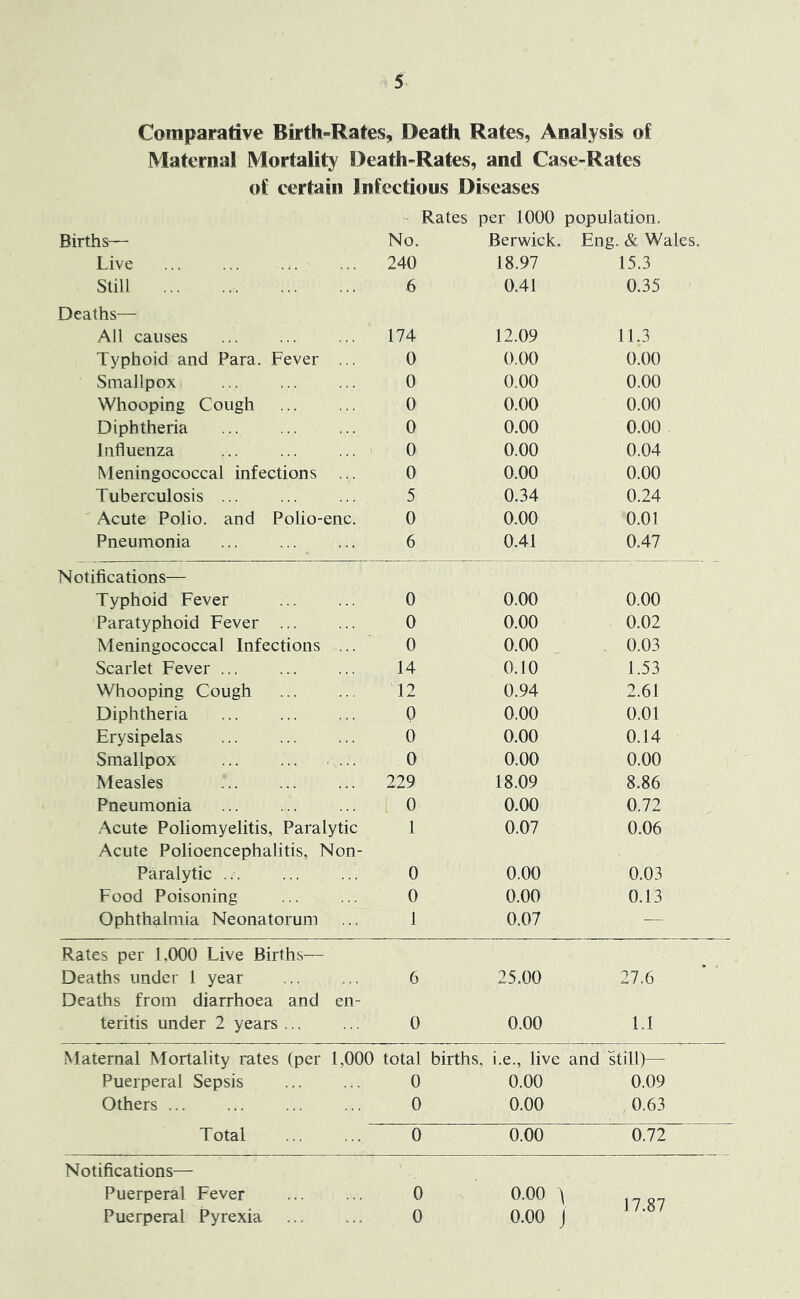 Comparative Birth-Rates, Death Rates, Analysis of Maternal Mortality Death-Rates, and Case-Rates of certain Infectious Diseases • Rates per 1000 population. Births— No. Berwick. Eng. & Wales. Live 240 18.97 15.3 Still 6 0.41 0.35 Deaths— All causes 174 12.09 11.3 Typhoid and Para. Fever ... 0 0.00 0.00 Smallpox 0 0.00 0.00 Whooping Cough 0 0.00 0.00 Diphtheria 0 0.00 0.00 Influenza 0 0.00 0.04 Meningococcal infections ... 0 0.00 0.00 Tuberculosis ... 5 0.34 0.24 Acute Polio, and Polio-enc. 0 0.00 0.01 Pneumonia 6 0.41 0.47 Notifications— Typhoid Fever 0 0.00 0.00 Paratyphoid Fever ... 0 0.00 0.02 Meningococcal Infections ... 0 0.00 0.03 Scarlet Fever 14 0.10 1.53 Whooping Cough 12 0.94 2.61 Diphtheria 0 0.00 0.01 Erysipelas 0 0.00 0.14 Smallpox .... 0 0.00 0.00 Measles 229 18.09 8.86 Pneumonia 0 0.00 0.72 Acute Poliomyelitis, Paralytic Acute Polioencephalitis, Non- 1 0.07 0.06 Paralytic 0 0.00 0.03 Food Poisoning 0 0.00 0.13 Ophthalmia Neonatorum 1 0.07 — Rates per 1.000 Live Births— Deaths under 1 year Deaths from diarrhoea and en- 6 25.00 27.6 teritis under 2 years ... 0 0.00 1.1 Maternal Mortality rates (per 1,000 total births, i.e., live and still)— Puerperal Sepsis 0 0.00 0.09 Others 0 0.00 0.63 T otal 0 0.00 0.72 Notifications— Puerperal Fever 0 0.00 \ 17.87 Puerperal Pyrexia 0 0.00 J