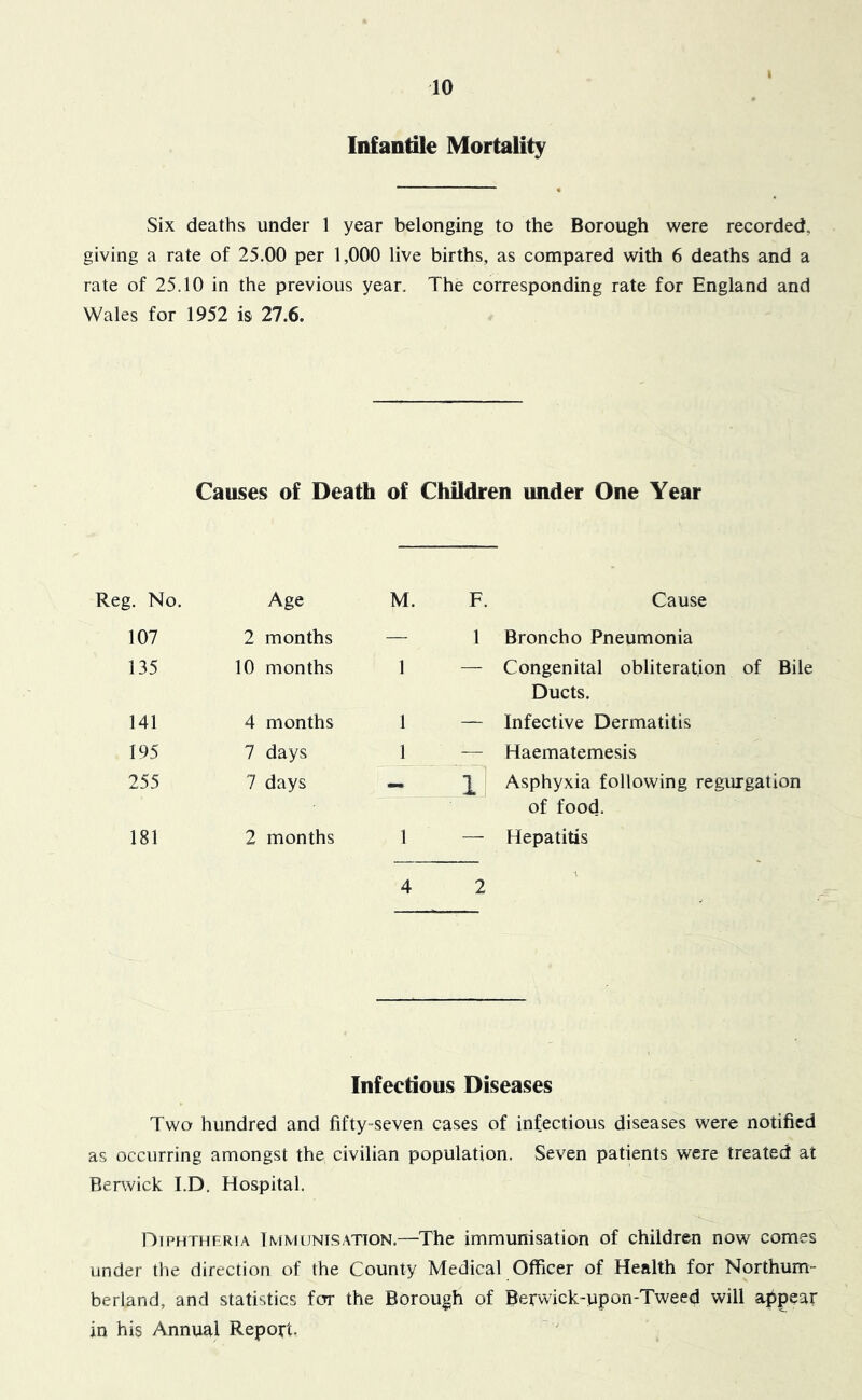 Infantile Mortality Six deaths under 1 year belonging to the Borough were recorded, giving a rate of 25.00 per 1,000 live births, as compared with 6 deaths and a rate of 25.10 in the previous year. The corresponding rate for England and Wales for 1952 is 27.6. Causes of Death of Children under One Year Reg. No. Age M. F. Cause 107 2 months — 1 Broncho Pneumonia 135 10 months 1 — Congenital obliteration of Bile Ducts. 141 4 months 1 — Infective Dermatitis 195 7 days 1 — Haematemesis 255 7 days — il Asphyxia following regurgation of food. 181 2 months 1 — Hepatitis 4 2 Infectious Diseases Two hundred and fifty-seven cases of infectious diseases were notified as occurring amongst the civilian population. Seven patients were treated at Berwick I.D. Hospital. OiPtmiFRiA Tmmcnisatton.—The immunisation of children now comes under the direction of the County Medical Officer of Health for Northum- berland, and statistics for the Borough of Berwick-upon-Tweed will appear in his Annual Report,