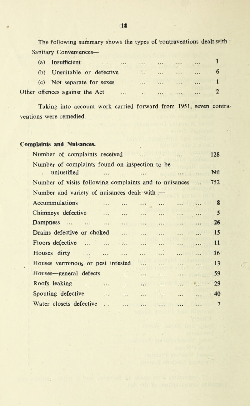 The following summary shows the types of contraventions dealt with ; Sanitary Conveniences— (a) InsuflScient ... ... ... • 1 (b) Unsuitable or defective 6 (c) Not separate for sexes 1 Other offences against the Act , ... 2 Taking into account work carried forward from 1951, seven contra- ventions were remedied. . Complaints and Nuisances. Number of complaints received Number of complaints found on inspection to be unjustified Number of visits following complaints and to nuisances Number and variety of nuisances dealt with :— Accummulations Chimneys defective Dampness Drains defective or choked Floors defective Houses dirty T Houses verminous or pest infested Houses—general defects ... Roofs leaking Spouting defective Water closets defective 128 Nil 752 8 5 26 15 11 16 13 59 29 40 7