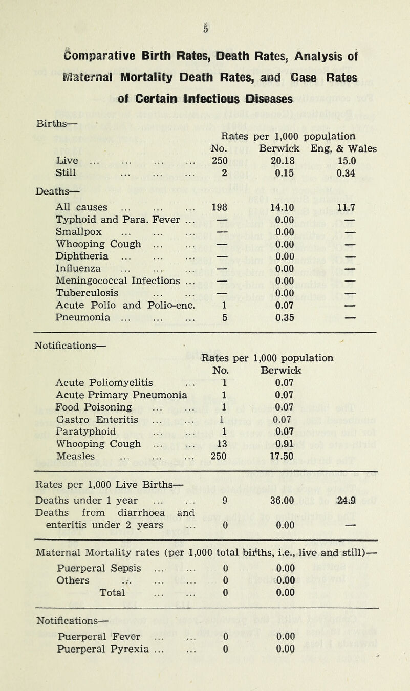 Comparative Birth Rates, Death Rates, Analysis of Svtaternal Mortality Death Rates, and Case Rates of Certain Infectious Diseases Bdrths— Rates per 1,000 population No. Berwick Eng. & Wales Live 250 20.18 15.0 Still 2 0.15 0.34 Deaths— All causes 198 14.10 11.7 Typhoid and Para. Fever ... — 0.00 — Smallpox — 0.00 — Whooping Cough — 0.00 — Diphtheria — 0.00 — Influenza — 0.00 — Meningococcal Intections ... — 0.00 — Tuberculosis — 0.00 — Acute Polio and Polio-enc. 1 0.07 — Pneumonia 5 0.35 — Notifications— Rates per 1,000 population No. Berwick Acute Poliomyelitis 1 0.07 Acute Primary Pneumonia 1 0.07 Food Poisoning 1 0.07 Gastro Enteritis 1 0.07 Paratyphoid 1 0.07 Whooping Cough ... 13 0.91 Measles 250 17.50 Rates per 1,000 Live Births— Deaths under 1 year 9 36.00 24.9 Deaths from diarrhoea and enteritis under 2 years 0 0.00 — Maternal Mortality rates (per 1,000 total bWths, i.e., live and still)— Puerperal Sepsis 0 0.00 Others 0 0.00 Total 0 0.00 Notifications— Puerperal Fever ... ... 0 0.00