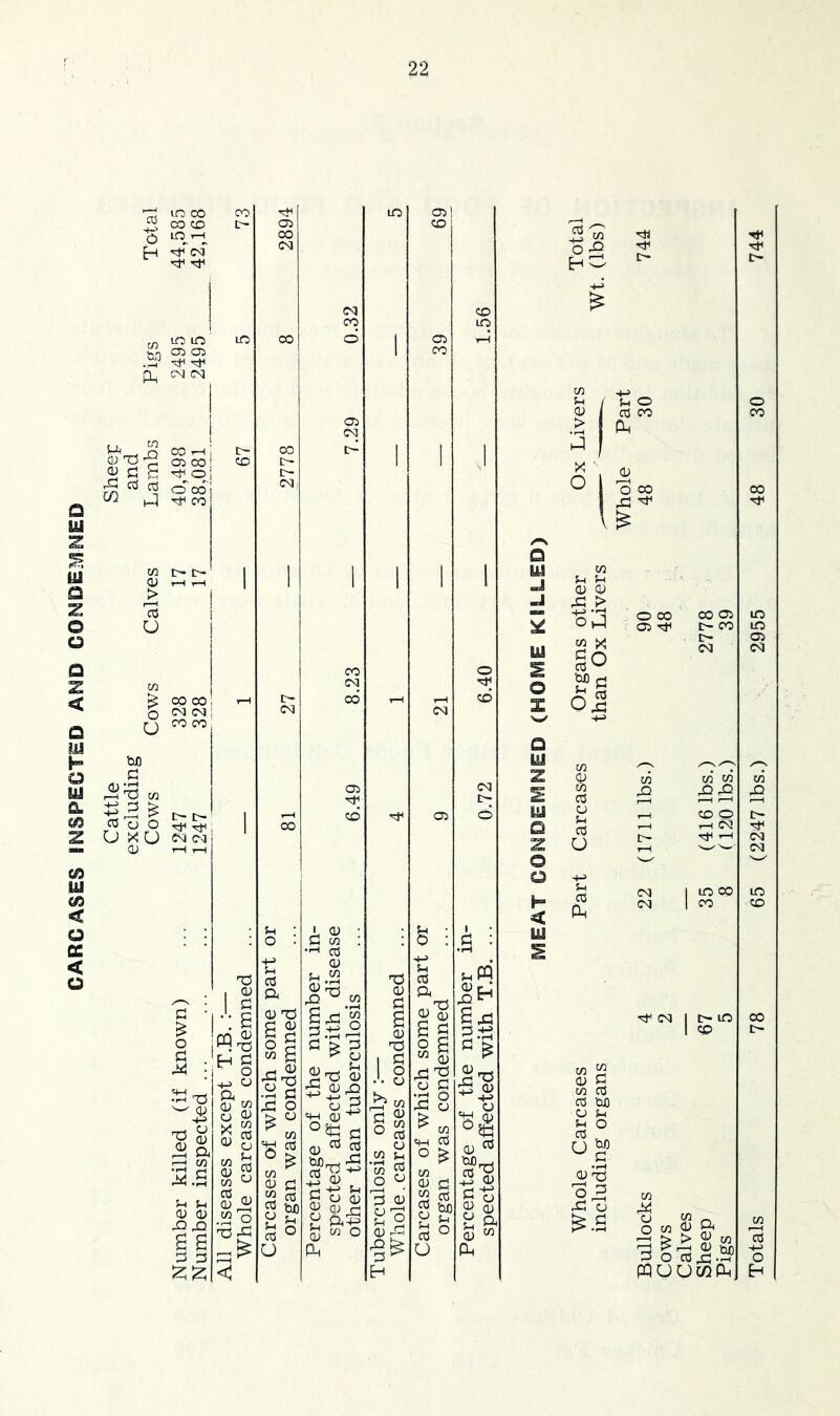 lo CO OO CD ID rH y) lO lO Kn CT) 05 p.^ CN CN] W cy'''r5 ^ Si G S rG D CO r-H : 05 CO j o m ^ CO 00 o Cd ^ CO CO tlX) G m ^ U O ^ ^ U X U (N oa <D D- O jffl G II r-H W Jh Sh OJ 0) s a G G 55^ O < lO 105 05 CD CO csi (CQ CD CO ID CO o 1 05 jJl 1 CO 05 CO 1 1 1 [>- 1 1 1 15- (CQ 1 1 CO 1 1 1 O C<1 CO t-H 1-H CD <M 05 CM CM l>; rH CD (05 s CO ;h : o . G in . ^ ; G : •>-< G • pH -M G 0 T3 G !hW a 0 rrt 0 G a T3 0 rj 0 'G a G3 G 0 0 a G a a G r2 s 0 s g o S w g G'> G P* o 1 ^ G! O 0 5 G .£2 o • • 0 3? ^ g3 •a§ G 0 G'P ■h 0 ^ -M 0 (D r* 0^ § s ^ 0 05S in 0 5p 2« So O; G § CuOr,^ G3 g 0 0 gS.3 g w o 0 _w S-I ‘in G 3 3 0 ^ a 0 G ■Ofe arcases of organ ws 0 G ^ 4-> M ri 0 to o U bn Eh o Hw Sh O rt CO (Ih O CO Gl w ?-l fH 0 0 g: > o’vj w X go fcUD d n ^ O X! 0 G w G G W) O Sh «? u| 0 G3 cj ^.S O CO 05 w o w Gog PQUU Sheep 67 35 (416 lbs.) 2778 Pigs 5 8 (1210 lbs.) _39 Totals 78 65 (2247 lbs.) 2955 48 30 744