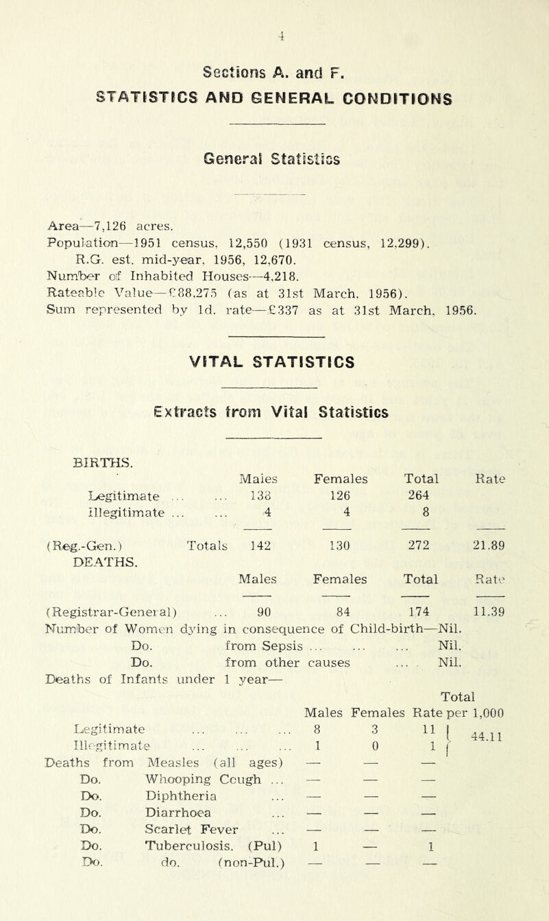 Sections A. and F. STATISTICS AND QENERAL CONDITIONS General Statistics Area—7,126 acres. Fopujation—1951 census, 12,550 (1931 census, 12,299). R.G. est. mid-year, 1956, 12,670. Number oif Inhabited Houses—4,218. Rateable Value—0 88,275 (as at 31st March. 1956). Sum represented by Id. rate—£337 as at 31st March, 1956. VITAL STATISTICS Extracts from Vital Statistics BIRTHS. Males Females Total Rate Legitimate .. 138 126 264 illegitimate ... 4 4 8 (Reg.-Gen.) Totals 142 130 272 21.89 DEATHS. Males Females Total Rate (Registrar-General) 90 84 174 11.39 Number of Womien d3dng in consequence of Child-birth—Nil. Do. from Sepsis Nil. Do. from other causes .... Nil. Deaths of Infants under 1 year— Total Males Females Rate per 1,000 legitimate 8 3 llj Illegitimate ... ... ... 1 0 1 ^ ’ Deaths from Measles (all ages) — — — Do. Whooping Cough ... — — — Do. Diphtheria ... — — — Do. Diarrhoea ... — — — Do. Scarlet Fever ... — — — Do. Tuberculosis. (Pul) 1 — 1 Do. do. <'non-Pul.) — — —