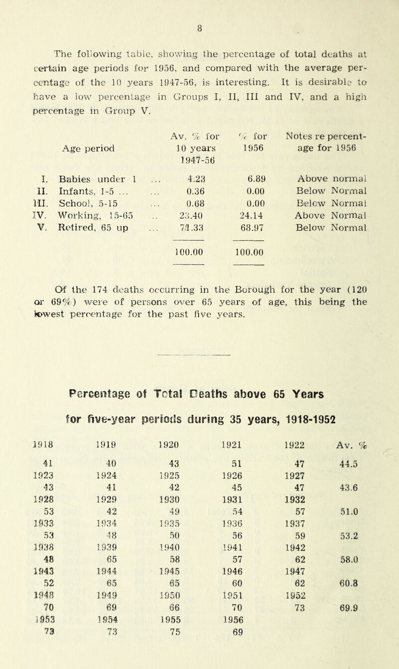 The following table, showing the percentage of total deaths at certain age periods for 1956, and compared with the average per- eentage of the 10 3^ears 1947-56, is interesting. It is desirable to have a low percentage in Groups I, II, III and IV, and a high percentage in Group V. Av. % for % for Notes re percent- Age period 10 years 1956 age for 1956 1947-56 I. Babies under 1 4.23 6.89 Above normal II. Infants, 1-5 ... 0.36 0.00 Below Normal III. School, 5-15 0.68 0.00 Below Normal IV. Working, 15-65 23.40 .24.14 Above Normal V. Retired, 65 up 7/1.33 68.97 Below Normal 100.00 100.00 O’f the 174 deaths occurring in the Borough for the year (120 or 69%) were of persons over 65 years of age, this being the k>west percentage for the past five years. Perce^itage of Tcta! Deaths above 65 Years for five-year peiioiis during 35 years, 1918-1952 3918 1919 1920 1921 1922 Av. % 41 40 43 51 47 44.5 1923 1924 1925 1926 1927 43 41 42 45 47 43.6 1928 1929 1930 1931 1932 53 42 49 54 57 51.0 1933 1934 1935 1936 1937 53 48 50 56 59 53.2 1938 1939 1940 1941 1942 48 65 58 57 62 58.0 1943 1944 1945 1946 1947 52 65 65 60 62 60.8 1948 1949 1950 1951 1952 70 69 66 70 73 69.9 1953 1954 1955 1956 73 73 75 69