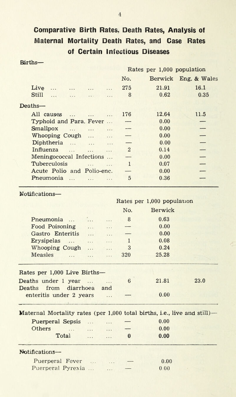 Comparative Birth Rates^ Death Rates, Analysis of Maternal Mortality Death Rates, and Case Rates of Certain Infectious Diseases Births— Rates per 1,000 population No. Berwick Eng. & Wales Live 275 21.91 16.1 Still 8 0.62 0.35 Deaths— All causes 176 12.64 11.5 Typhoid and Para. Fever ... — 0.00 — Smallpox — 0.00 — Whooping Cough — 0.00 — Diphtheria — 0.00 — Influenza 2 0.14 — Meningococcal Infections ... — 0.00 — Tuberculosis 1 0.07 — Acute Polio and Polio-enc. — 0.00 — Pneumonia ... 5 0.36 — Notifications— Rates per 1,000 population No. Berwick Pneumonia ... 8 0.63 Food Poisoning — 0.00 Gastro Enteritis — 0.00 Erysipelas 1 0.08 Whooping Cough ... 3 0.24 Measles 320 25.28 Rates per 1,000 Live Births— Deaths under 1 year ... 6 21.81 23.0 Deaths from diarrhoea and enteritis under 2 years — 0.00 Maternal Mortality rates (per 1,000 total births, i.e., live and still)— Puerperal Sepsis ... — 0.00 Others — 0.00 Total 0 0.00 Notifications— Puerperal Fever ... ... — 0.00 Puerperal Pyre><ia ... ... — 0.00