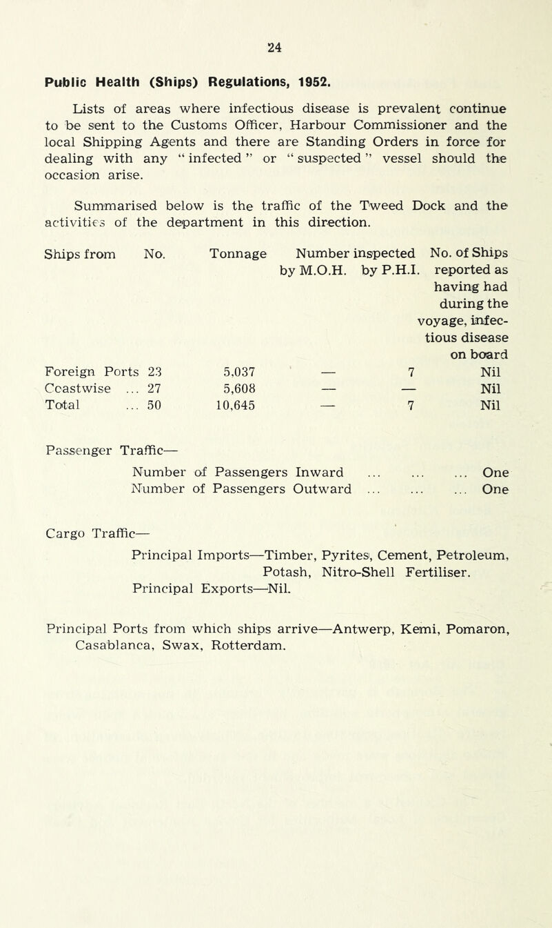 Public Health (Ships) Regulations, 1952. Lists of areas where infectious disease is prevalent continue to be sent to the Customs Officer, Harbour Commissioner and the local Shipping Agents and there are Standing Orders in force for dealing with any “ infected ” or “ suspected ” vessel should the occasion arise. Summarised below is the traffic of the Tweed Dock and the activities of the department in this direction. Ships from No. Tonnage Number inspected No. of Ships by M.O.H. by P.H.I. reported as having had during the voyage, infec- tious disease on board 7 Nil - Nil 7 Nil One One Foreign Ports 23 5,037 — Ccastwise ... 27 5,608 — Total ... 50 10,645 — Passenger Traffic— Number of Passengers Inward Number of Passengers Outward Cargo Traffic— Principal Imports—Timber, Pyrites, Cement, Petroleum, Potash, Nitro-Shell Fertiliser. Principal Exports—Nil. Principal Ports from which ships arrive—Antwerp, Kemi, Pomaron, Casablanca, Swax, Rotterdam.