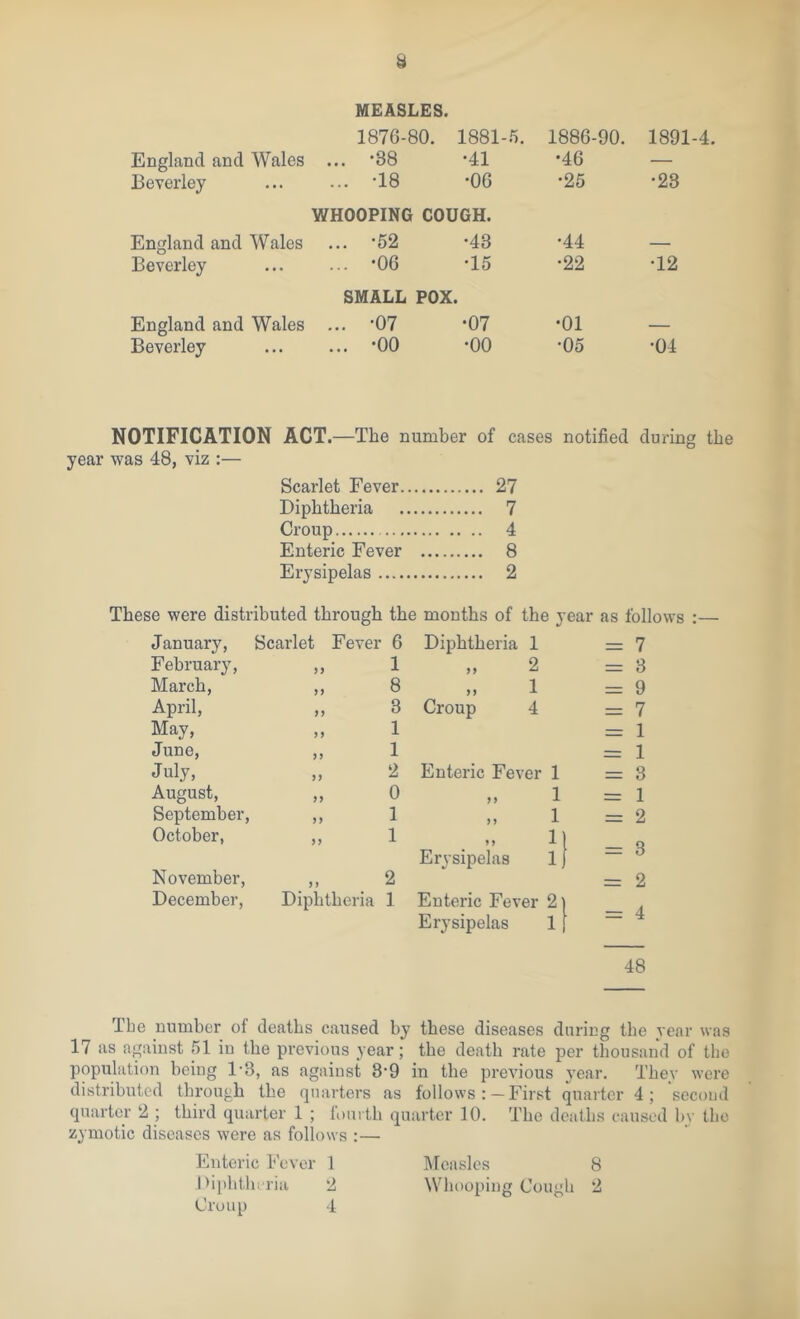 u MEASLES. 1876-80. 1881-5. 1886-90. 1891-4. England and Wales ... *38 •41 •46 — Beverley ... -18 •00 •25 •23 WHOOPING COUGH. England and Wales ... *52 •43 •44 — Beverley ... *06 •15 •22 •12 SMALL POX. England and Wales ... -07 •07 •01 — Beverley ... *00 •00 •05 •04 NOTIFICATION ACT.—The number of cases notified during the year was 48, viz :— Scarlet Fever 27 Diphtheria 7 Croup 4 Enteric Fever 8 Erysipelas 2 These were distributed through the months of the year as follows :— January, Scarlet Fever 6 Diphtheria 1 7 February, ,, 1 „ 2 3 March, ,, 8 „ 1 — 9 April, 3 Croup 4 7 May, 1 1 June, ,, 1 — 1 July, „ 2 Enteric Fever 1 — 3 August, „ 0 „ 1 1 September, ,, 1 „ 1 2 October, ,, 1 1 Erysipelas 1 = 3 November, ,, 2 — 2 December, Diphtheria 1 Enteric Fever 2 Erysipelas 1 4 48 The number of deaths caused by these diseases during the year was 17 as against 51 in the pi’evious year; the death I'ate per thousand of the population being 1-3, as against 8‘9 in the previous year. Thev were distributed tbrough the quarters as follows :— First quarter 4; second quarter 2 ; third quarter 1 ; lonrth quarter 10. The deaths caused bv the zymotic diseases were as follows ;— Enteric Fever 1 IMcaslcs 8 Dipbtbi ria 2 Whooping Cough 2 Croup 4