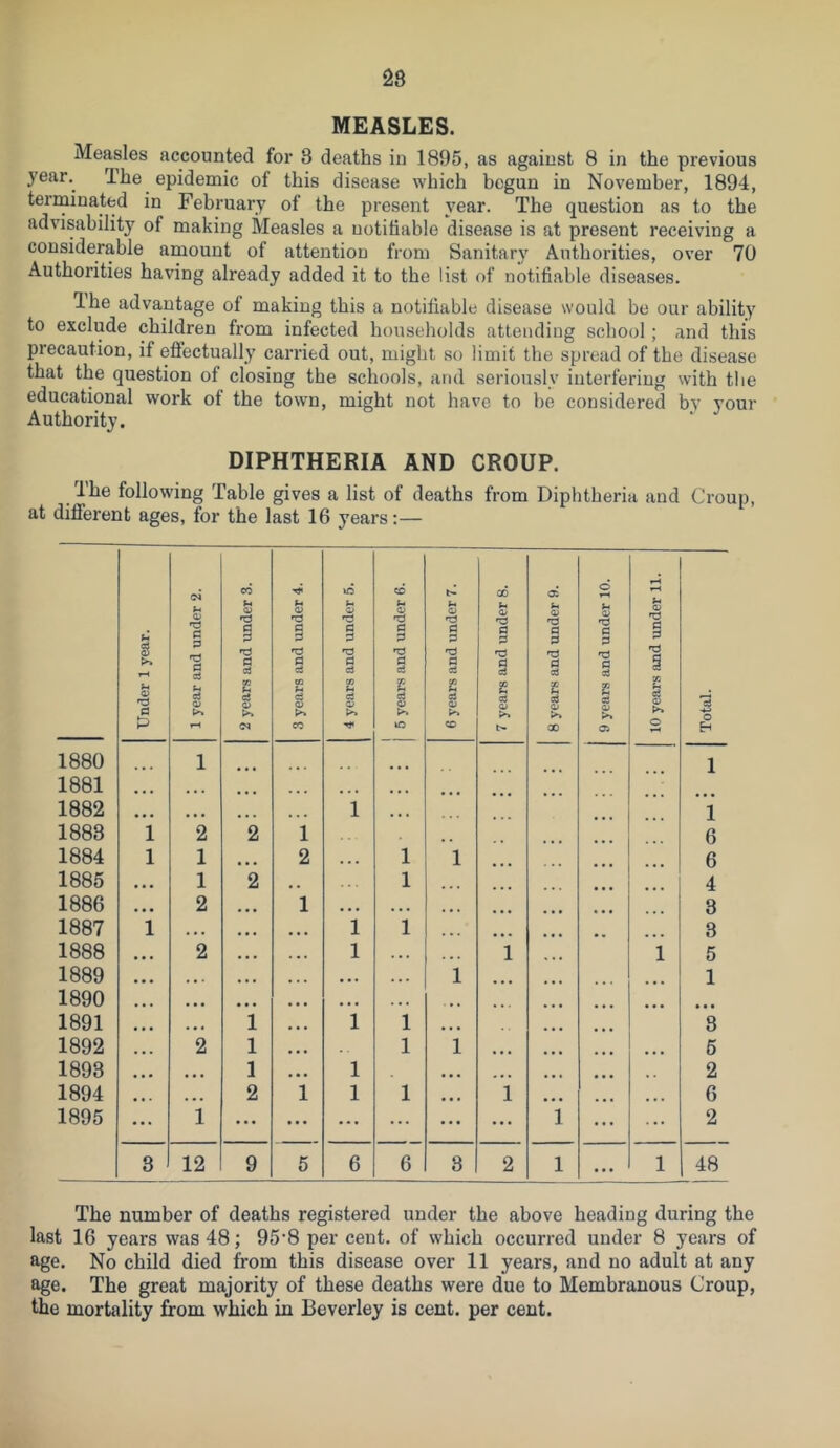 28 MEASLES. Measles accounted foi’ 3 deaths in 1895, as against 8 in the previous year, 1 he epidemic of this disease which begun in November, 1894, terrninated in February of the present year. The question as to the advisability of making Measles a notifiable disease is at present receiving a considerable amount of attention from Sanitary Authorities, over 70 Authorities having already added it to the list of notifiable diseases. The advantage of making this a notifiable disease would be our ability to exclude children from infected households attending school; and this precaution, if eftectually carried out, might so limit the spread of the disease that the question of closing the schools, and seriously interfering with the educational work of the town, might not have to be considered by your Authority. DIPHTHERIA AND CROUP. The following Table gives a list of deaths from Diphtheria and Croup, at different ages, for the last 16 years:— Under 1 year. 1 year and under 2. 2 years and under 3. 3 years and under 4. 4 years and under 5. 1 1 5 years and under 6. 6 years and under 7. 7 j'ears and under 8. 8 years and under 9. 9 years and under 10. 10 years and under 11. Total. 1880 1 1 1881 ... • • • ... • t • 1882 • • • ... • • • 1 • • • 1 1883 1 2 2 1 6 1884 1 1 • • • 2 • • • 1 1 6 1885 1 2 1 4 1886 2 • • • 1 • • • • • • 3 1887 i • • • • • • 1 1 3 1888 2 • • • 1 . . 1 1 5 1889 • • • • • • • • • . . • 1 ... 1 1890 • ■ • • • • • • • . 4 • • • 1891 • • f 1 1 1 3 1892 2 1 1 1 • • • 6 1893 • • • 1 1 4 • » 2 1894 • • • 2 1 1 1 1 6 1895 1 ... • * • ... ... ... 1 ... 2 3 12 9 5 6 6 8 2 1 ... 1 48 The number of deaths registered under the above heading during the last 16 years was 48; 95‘8 per cent, of which occurred under 8 years of age. No child died from this disease over 11 years, and no adult at any age. The great majority of these deaths were due to Membranous Croup, the mortality from which in Beverley is cent, per cent.