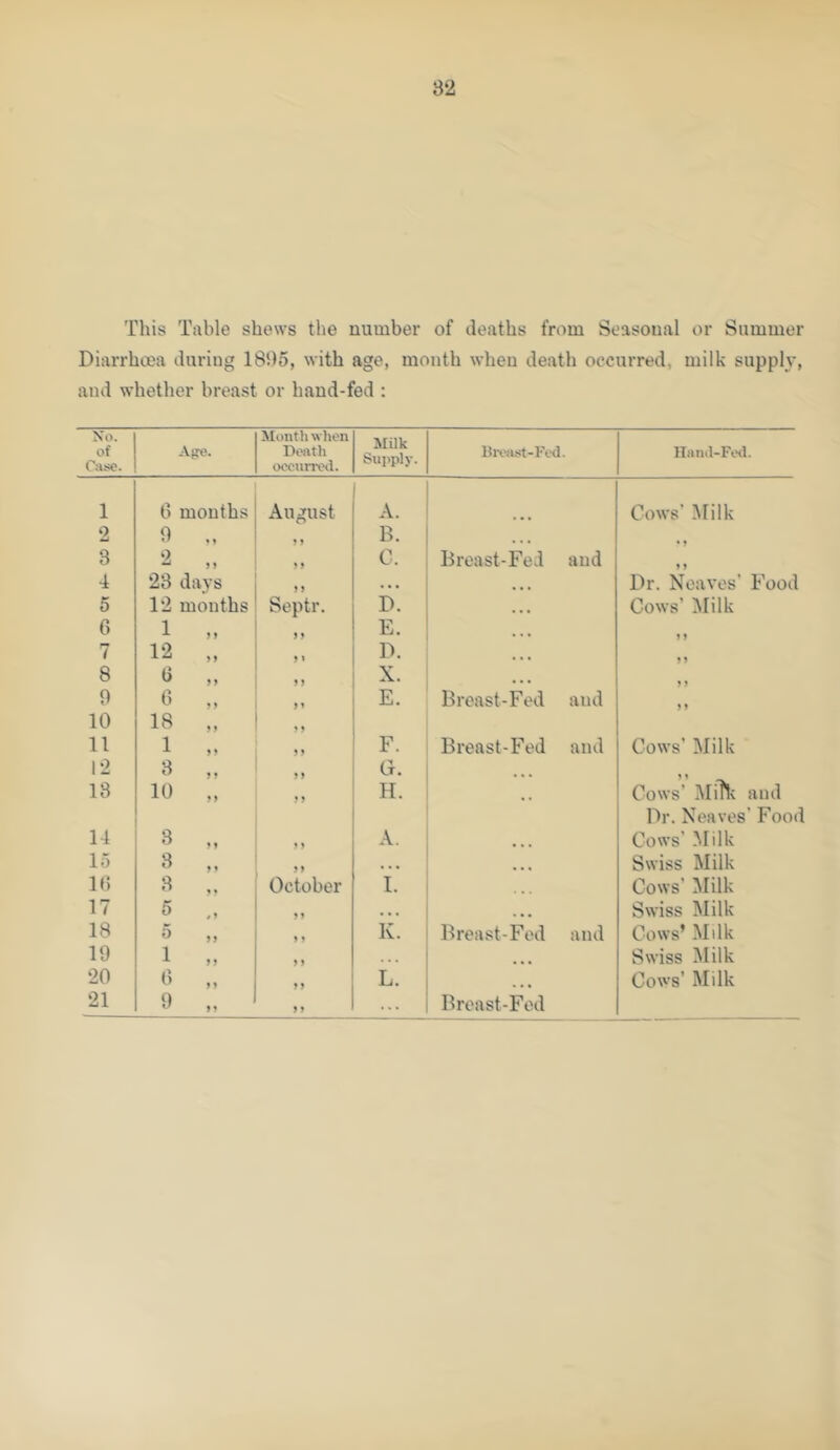 This Table shews the number of deaths from Seasonal or Summer Diarrhoea during 1805, with age, month when death occurred, milk supply, and whether breast or hand-fed : Xo. of Case. Afre. Month wlien Death oocnn'ed. Milk Supply. Uivast-Fed. llaud-Fotl. 1 0 months August A. Cows’ ^lilk 2 n > » B. ... 8 2 „ ♦ ) C. Breast-Fed and y) 4 28 days j y • • • • • * Dr. Noaves’ Food 5 12 months Septr. D. • • • Cows’ Milk 6 1 „ yy E. • • « »y 7 12 „ y» D. • • • y y 8 .. X. . • • >) 9 6 „ E. Breast-Fed and 10 18 „ 11 1 „ y y F. Breast-Fed and Cows’ Milk 12 9 „ y y G. 18 10 „ y y H. .. Cows’ Mini and Dr. Neaves’ Food 14 B „ yy A. • • • Cows’ Milk 15 B „ yy • . • • • • Swiss Milk 1(5 B October I. Cows’ Milk 17 5 5 ) • • • • • • Swiss Milk 18 5 „ y y K. Breast-Fed and Cows’ Mdk 19 1 „ y y ... ... Swiss Milk 20 B M yy L. ... Cows’ Milk 21 9 „ „ .. . Breast-Fed