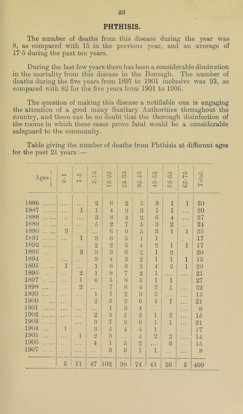 PHTHISIS. The number of deaths from this disease during the year was 8, as compared with 15 in the previous year, and an average of 17-5 during the past ten years. During the last few years there has been a considerable diminution in the mortality from this disease in the Borough. The number of deaths during the five years from 1897 to 1901 inclusive was 93, as compared with 82 for the five years from 1901 to 1906. The question of making this disease a notifiable one is engaging the attention of a good many Sanitary Authorities throughout the country, and there can be no doubt that the thorough disinfection of the rooms in which these cases prove fatal would be a considerable safeguard to the community. Table giving the number of deaths from Phthisis at different ages for the past 21 years :— I A ges | rH o >o rH O o 15-25 1.0 CO IQ IQ CO o \q o 1 BO uo BO L- i O o Total. 1886 2 6 2 5 3 1 1 20 1887 . • . 1 1 4 9 3 1 1 ... 20 1888 . . • 8 8 4 2 6 4 ... 27 1889 5 2 7 5 3 2 24 1890 3 ... 6 6 5 3 1 1 25 1891 • • • 1 3 6 5 1 1 17 1892 2 2 5 4 2 1 1 17 1893 ... 3 3 3 6 2 1 2 20 1894 ... . » . 3 4 3 2 1 1 1 15 1895 1 1 6 8 2 4 2 1 20 1896 . 2 1 8 7 2 1 ... 21 1897 . ... 1 6 5 8 5 1 1 27 1898 2 ... 7 6 4 2 1 22 1899 .... ... 1 7 2 8 2 15 1900 . ... 2 6 *) tj 6 4 1 21 1901 • • . . • • 1 3 4 8 1902 2 3 5 2 1 2 15 1903 ... 8 7 3 6 1 1 21 1904 ... 1 3 4 4 A 1 17 1905 ... 1 2 8 4 2 2 14 1906 4 1 5 2 3 15 1907 .. .. ... ... 8 3 1 1 8 5 11 47 102 98 74 41 26 5 409