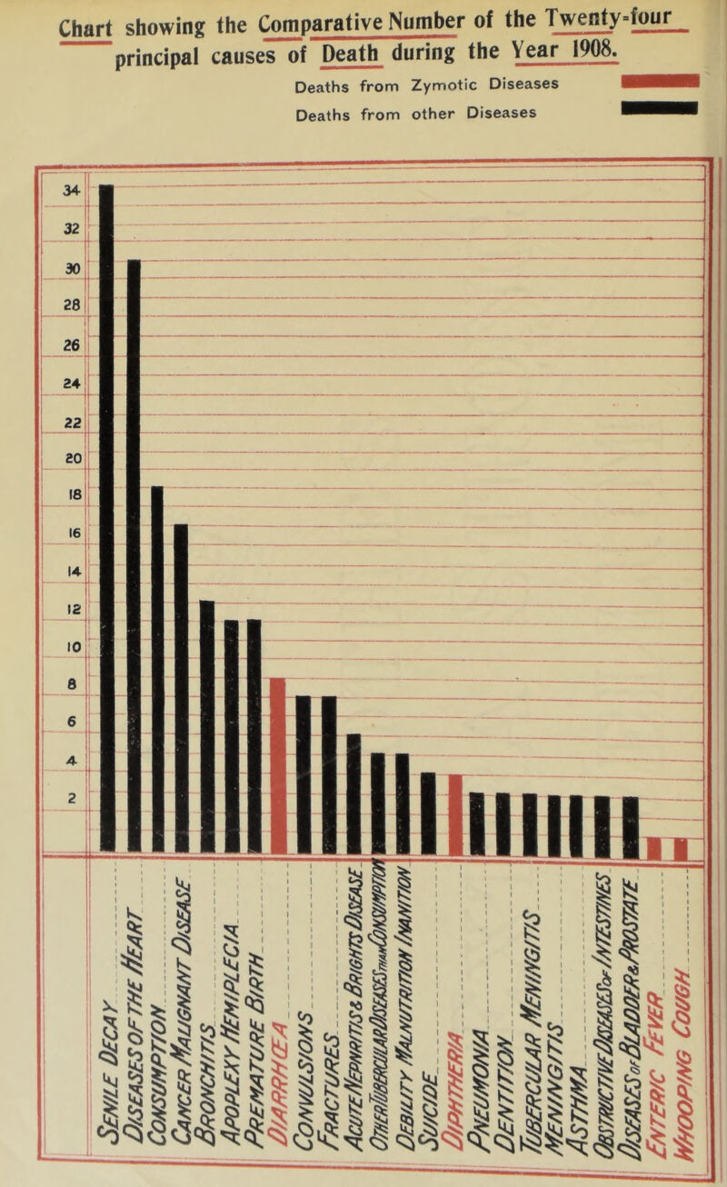 Chart showing the Comparative Number of the Twenty°four principal causes of Death during the Year 1908. Deaths from Zymotic Diseases Deaths from other Diseases