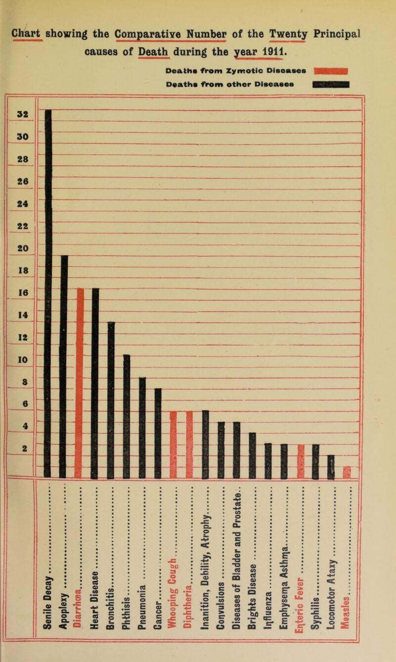 Chart showing the Comparatiye Number of the Twenty Principal causes of Death during the year 1911. Deaths f^om Zymotic Diseases