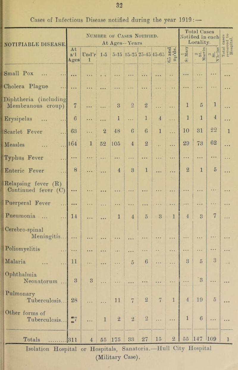 Cases of Infectious Disease notified during the year 1919: — NOTIFIABLE DISEASE. Nu.muru ok C.\si:s Notified. At Ages—Years Total C’a.ses Notified in eacli Locality. •/. 5 'll 2Z I At a'l .Ages UncVr 1 1-5 .VI5 1.5-2.-) 2.5-45 1 ^ ^ 1 S> Mary <■ 'cf, X 4-i T in f. V. “T o ^ ^ E ^ Small Pox • • • • • • • . « . . ... ... • • • 'Cholera Plague ... . . . ... ... ... ... [Diphtheria (including Membranous croup) 7 • • < 3 2 2 • • • . •. 1 5 1 • • • Erysipelas G ... 1 ... 1 4 ... 1 1 4 ... IlScarlet Fever 63 ... 2 48 G G 1 ... 10 31 22 1 .Measles 164 1 52 105 4 2 . 29 73 62 ... [Typhus Fever . . . t . . ... ... ... ... ... ... [Enteric Fever 8 . . . 4 3 1 2 1 5 ... (^Relapsing fever (R) Continued fever (C) • • • • . . • . - • • . « . ... ... Ip Puerperal Fever • • • ... ... ... ... ... ... if Pneumonia ... 14 ... . • 1 4 5 3 1 4 3 7 ... ill Cerebro-spinal Meningitis... . > . 1! Poliomyelitis ... . . . . . • • . . ... ... ... P Malaria 11 ... . . 5 G ... 3 5 3 Ophthalmia Neonatorum ... 3 3 ... • . ... • • * • • • '3 . . . • • • Pulmonary Tuberculosis... 28 ... 11 I 2 7 1 4 19 5 • • • Other forms of Tuberculosis... mr-' ... 1 2 2 2 1 G ... • • • Totals 311 4 55 175 33 27 15 2 55 147 109 1 Isolation Hospital or Hospitals, Sanatoria.—Hull City Hos2:)ital (Military Case).