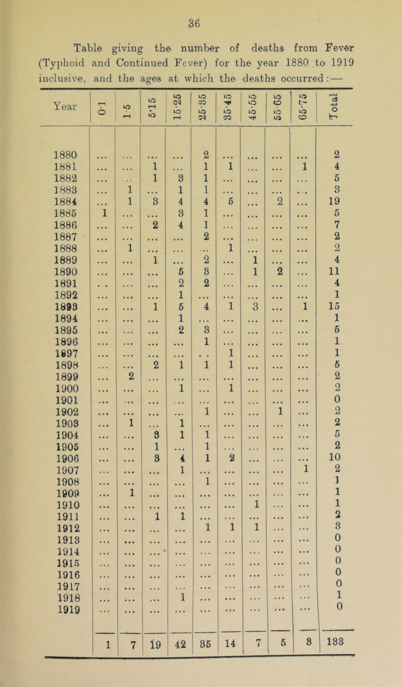 Table giving the number of deaths from Fever (Typhoid and Continued Fever) for the year 1880 to 1919 inclusive, and the ages at which the deaths occurred: — Year 1-^ 1—4 O fH O 15-26 o so 35-45 45-55 CO o 65-75 Total 1880 2 2 1881 • • ■ , , , 1 • • • 1 i • • • i 4 1882 • • • . • . 1 3 1 • • • • t • • • • 5 1883 1 • • • 1 1 • • • ... • • • • • • 3 1884 • • • 1 8 4 4 5 2 19 1886 1 • • • • • • 3 1 • • • • • • • • • 5 1886 • • • • • • 2 4 1 • « . • • • • • • • • • 7 1887 • • • • * • • • • • • • 2 • • • • • • • . • 2 1888 • • • 1 • • • . • • 1 • • • • • • • • « 2 1889 • • • • • • 1 • • • 2 • • • 1 • • • • • • 4 1890 • • • • • • • • • 6 8 . • • 1 2 . • • 11 1891 , , • t • • • • 2 2 . • . • • • • • • • • • 4 1892 • • • • • • • • • 1 • • • • • • • • • • • • • • • 1 1893 » • • • • • 1 5 4 1 3 • • • 1 15 1894 • • • • • • • • • 1 • • • • • • • • • • • • 1 1895 • • • • • • * • • 2 8 • • • • • • • • • • t • 6 1896 • • • • • • • • • • • • 1 • • • • • • • • • • • • 1 1897 • t • • • • • • • • • • , , 1 • • • • »• • • . 1 1898 • • • 2 1 1 1 • • • • • • • • • 6 1899 • • • 2 • • • • • • • • • • • • • • • • • • • • • 2 1900 • • • • • * 1 • . • 1 • • • • • • ♦ • • 2 1901 . • > t • • « • • • . . » • • • » « * • • • • • • 0 1902 • * • • « • • • • • . 1 • • • • • • 1 . • . 2 1908 1 • t • 1 • • • • • • • • • • • • • • • 2 1904 • • • 8 1 1 • • • • • • . • • . . • 5 1905 • • 1 • • • 1 . . . . • • • • • • • • 2 1906 • • • • 8 4 1 2 • • • . • t • • • 10 1907 . • . • • • • • • 1 • • • • • • • • • • • • 1 2 1908 • • • • • • • • • • • 1 • « • • • • ■ • . . . 1 1909 • • • 1 • • • • • • .. • . . . . . . 1 1910 • • • • • • • • • • • • • • • 1 . . . ... 1 1911 • • • • • • 1 1 • • • • • • • • • . . . 2 1912 • • • • • • • • • i 1 1 . . . 8 1918 • • • • • • • • • • • • . . • . . • > • • ... 0 1914 • . • • t • • • . • . . . . . . ... . . * 0 1915 • • • » • • • • • « . . , . . . . . ... ... 0 1916 . • . • • • • • • • • • . . . • ■ • ... ... 0 1917 • • • • • • • • • . . • . . . ... ... 0 1918 • • • • • • # • • 1 • • • . . . ... ... 1 1919 . . . • • • • • • • • • • • • • • • • • 4 0 1 7 19 42 86 14 7 8 183