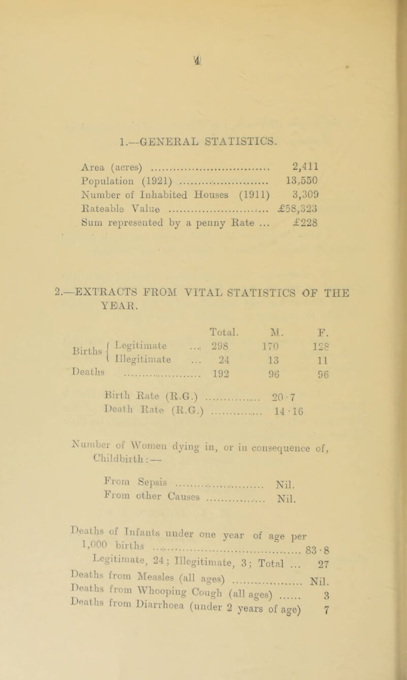 1.—GENERAL STATISTICS. Area (acres) 2,411 Population (1921) 13,550 Number of Inhabited Houses (1911) 3,309 Rateable Value ;... .£58,323 Sum represented by a penny Rate ... £228 2.—EXTRACTS FROM VITAL STATISTICS OF THE YEAR. Births I  1 Illegitimate Deaths Birth Rate (R.G.) Death Rate (R.G.) Total. M. F. 298 170 128 24 13 11 192 96 96 20 • 7 ... 14 • 16 Number of Women dying in, or in consequence of, Childbirth : — From Sepsis Nil. From other Causes Nil. Deaths of Infante under one year of a°e per 1,000 births ° 83-8 Legitimate, 24; Illegitimate, 3; Total ... 27 Deaths from Measles (all ages) Nil Deaths from Whooping Cough (all ages) 3 Deaths from Diarrhoea (under 2 years of age) 7