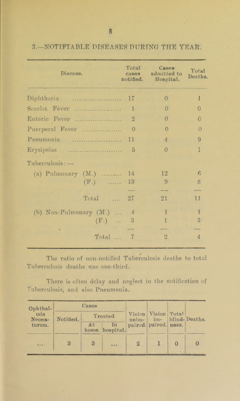 15 3.—NOTIFIABLE DISEASE'S DURING THE YEAR. Disease. Total cases notified Cases admitted to Hospital. Total Deaths. Diphtheria 17 0 Scarlet Fever 1 0 Enteric Fever 2 0 Puerperal Fever 0 0 Pneumonia 11 4 Erysipelas 5 0 Tuberculosis: — (a) Pulmonary (M.) /... 14 12 (F.) 13 9 Total .... 27 21 (b) Non-Pulmonary (M.) ... 4 1 (F.) ..3 1 Total ... 7 2 J 0 0 0 9 6 8 14 1 Q O 4 4 The ratio of non-notified Tuberculosis deaths to total Tuberculosis deaths was one-third. There is often delay and neglect in the notification of Tuberculosis, and also Pneumonia. Ophthal- mia Neona- torum. Cases Vision unim- paired. Vision im- paired. Total blind- ness. Deaths. Notified. Treated At home. In hospital. ... ...