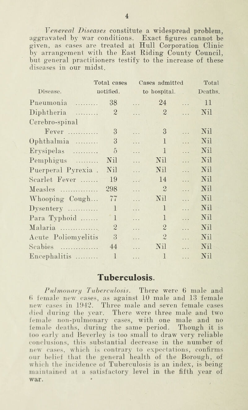 Venereal Diseases constitute a widespread problem, aggravated by war conditions. Exact figures cannot be given, as cases are treated at Hull Corporation Clinic by arrangement witli the East Hiding County Council, but general practitioners testify to the increase of these diseases in our midst. Total cases Cases admitted Total Disease. notified. to hospital. Deaths. Pneumonia .. 38 24 11 Diphtheria Cerebro-spinal 2 2 Nil F ever 3 3 Nil Ophthalmia 3 1 Nil Erysipelas 5 1 Nil Pemphigus .. Nil Nil Nil Puerperal Pyrexia . Nil Nil Nil Scarlet Fever .. 19 14 Nil Measles .. 298 2 Nil Whooping Cough. .. 77 Nil Nil Dysentery 1 1 Nil Para Typhoid 1 1 Nil Malaria 2 2 Nil Acute Poliomj-elitis 3 2 Nil Scabies .. 44 Nil Nil Encephalitis 1 1 Nil Tuberculosis. PIIIino/iartj Tuberculosis. There were 6 male and d female new eases, as against 10 male and 13 female new f:ases in 10-12. Till •ee male and seven female cases (lied during llie year. There were three male and twm i'eniale non-jiiilmonary cases, with one male and no femal(* d(?atlis, during the same period. Though it is loo early and Heverley is too small to draw verj^ reliable conclusions, ill is substantial decrease in the number of new cases, wliiidi is conirai'y to exjieciations, confirms our lielief that the general health of the Borough, of which the incidence of Tuberculosis is an index, is being maintained at a satisfactory level in the fifth year of war.