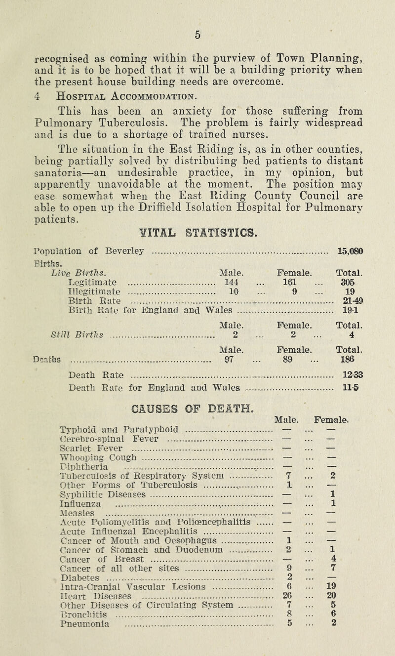 recognised as coming within the purview of Town Planning, and it is to he hoped that it will be a building priority when the present house building needs are overcome. 4 Hospital Accommodation. This has been an anxiety for those suiffering from Pulmonary Tuberculosis. The problem is fairly widespread and is due t0‘ a shortage of trained nurses. The situation in the East Riding is, as in other counties, being partially solved by distributing bed patients to distant sanatoria—an undesirable practice, in my opinion, but apparently unavoidable at the moment. The position may ease somewhat when the East Riding County Council are able to open up the Driffield Isolation Hospital for Pulmonary patients. ¥ITAL STATISTICS. Population of Beverley .. 15,080 Firths. Live Births. Male. Female. Total. Legitimate 144 161 305 Illegitimate 10 9 19 Birth Rate Birth Rate for England and Wales .... 191 Male. Female. Total. St in Births 2 2 4 Male. Female. Total. 97 89 186 Death Rate .... 12-33 Death Rate for England and Wales .... 11-5 CAUSES OF DEATH. Male. Female. Typhoid and Paratyphoid — ... — Cerebro-spiual Fever — ... — Scarlet Fever — ... — Whooping Cough — ... — Diphtheria — ... — Tuberculosis of Respiratory System 7 ... 2 Other Forms of Tuberculosis 1 ... — Syphilitic Diseases — ... 1 Influenza i.. — ... 1 Measles — ... — Acute Poliomyelitis and Polioencephalitis — ... — Acute Influenzal Encephalitis — ... — Cancer of Mouth and Oesophagus 1 ... — Cancer of Stomach and Duodenum 2 ... 1 Cancer of Breast — ... 4 Cancer of all other sites 9 ... 7 Diabetes 2 ... — Intra-Cranial Vascular Lesions 6 ••• 19 Ileait Diseases 26 ... 20 Other Diseases of Circulating System 7 ... 5 Bronchitis S ... 6 Pneumonia 5 ... 2