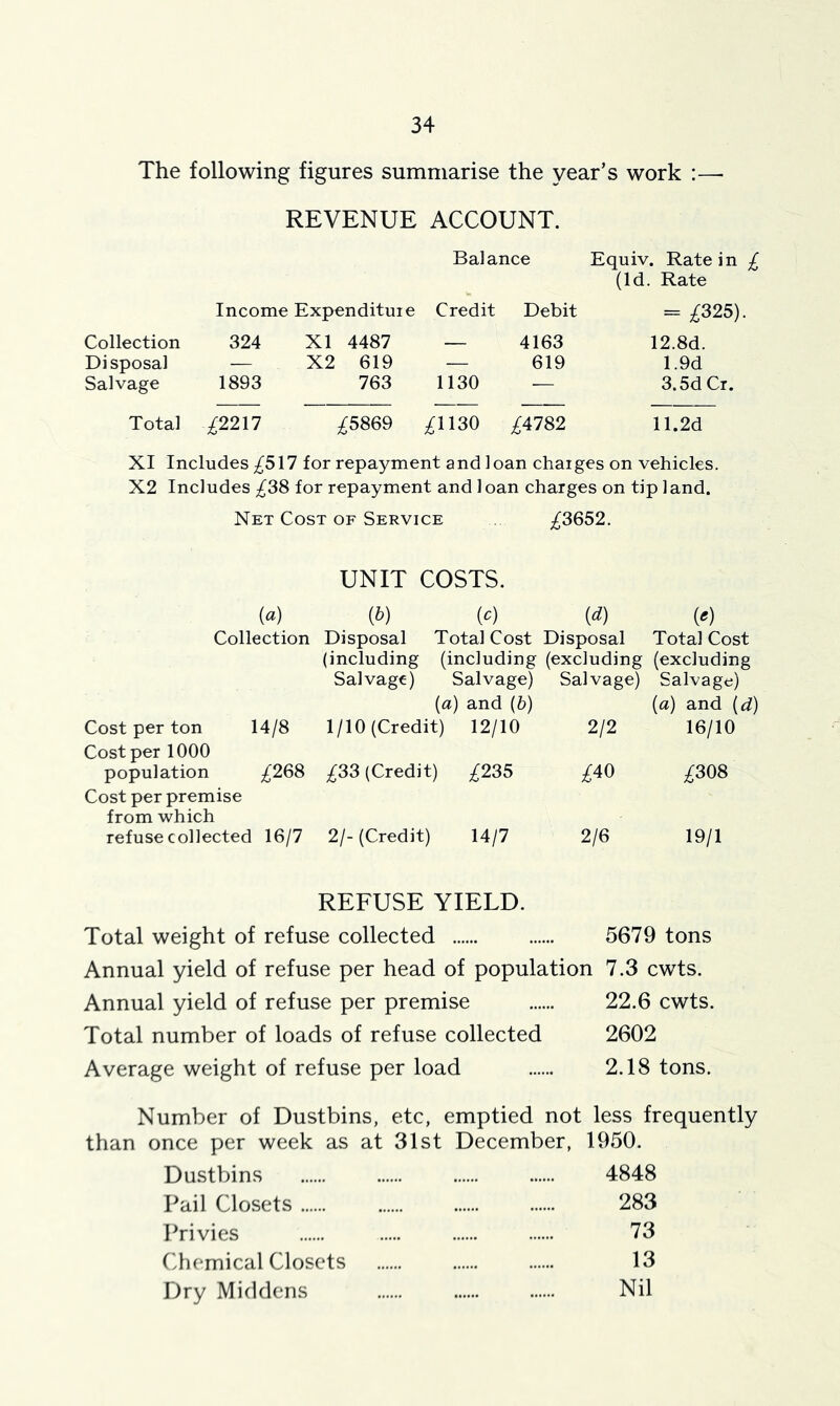 The following figures summarise the year’s work :— REVENUE ACCOUNT. Balance Equiv. Rate in £ (Id. Rate Income Expenditure Credit Debit = ;^325) Collection 324 XI 4487 — 4163 12.8d. Disposal — X2 619 — 619 1.9d Salvage 1893 763 1130 — 3.5d Cr. Total Y2217 £5869 ;^1130 ;^4782 11.2d XI Includes ;^517 for repayment and loan charges on vehicles. X2 Includes ;^38 for repayment and loan charges on tip land. Net Cost OF Service . ;,r3652. UNIT COSTS. (a) (&) (c) {d) {e) Collection Disposal Total Cost Disposal Total Cost (including (including (excluding (excluding Salvage) Salvage) Salvage) Salvage) (a) and (6) {a) and [d) Cost per ton 14/8 1/10 (Credit) 12/10 2/2 16/10 Cost per 1000 population ;^268 ;^33 (Credit) £235 £40 ;^308 Cost per premise from which refuse collected 1 16/7 2/- (Credit) 14/7 2/6 19/1 REFUSE YIELD. Total weight of refuse collected 5679 tons Annual yield of refuse per head of population 7.3 cwts. Annual yield of refuse per premise 22.6 cwts. Total number of loads of refuse collected 2602 Average weight of refuse per load 2.18 tons. Number of Dustbins, etc, emptied not less frequently than once per week as at 31st December, 1950. Dustbins 4848 Pail Closets 283 Privies 73 C'hemical Closets 13 Dry Middens Nil