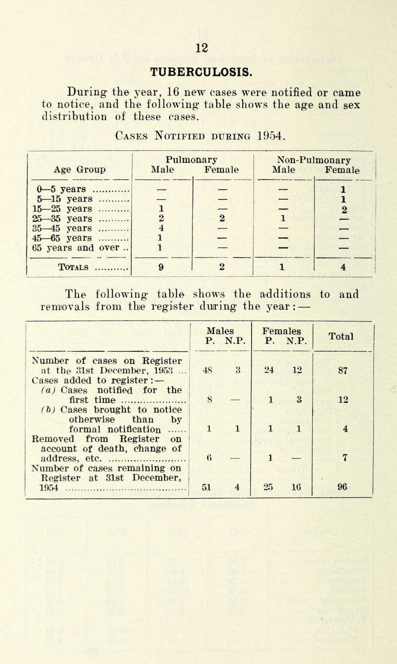 TUBERCULOSIS. During the year, 16 new cases were notified or came to notice, and tlie following table sliows tbe age and sex distribution of these cases. Cases Notified during 1954. Age Group Pulm< Male mary Female Non-Pul Male monary j Female 0—5 years — — — 1 5—15 years — — — 1 15—25 years 1 — — 2 25—36 years 2 2 1 — 35—45 years 4 — — — ! 45—65 years 1 — — 65 years and over .. 1 — Totals 9 2 1 4 1 The following table shows the additions to and removals from the register during the year: — ! 1 Males P. N.P. Females P. N.P. Total , Number of cases on Register at the 31st December, 1953 ... 48 8 24 12 87 Cases added to register :— (a) Cases notified for the first time 8 — 1 3 12 Cb) Cases brought to notice otherwise than by formal notification 1 1 1 1 4 ! Removed from Register on account of death, change of 1 address, etc. 6 — 1 — 7 j Number of cases remaining on 1 Register at 31st December, 1 1954 51 4 25 10 96