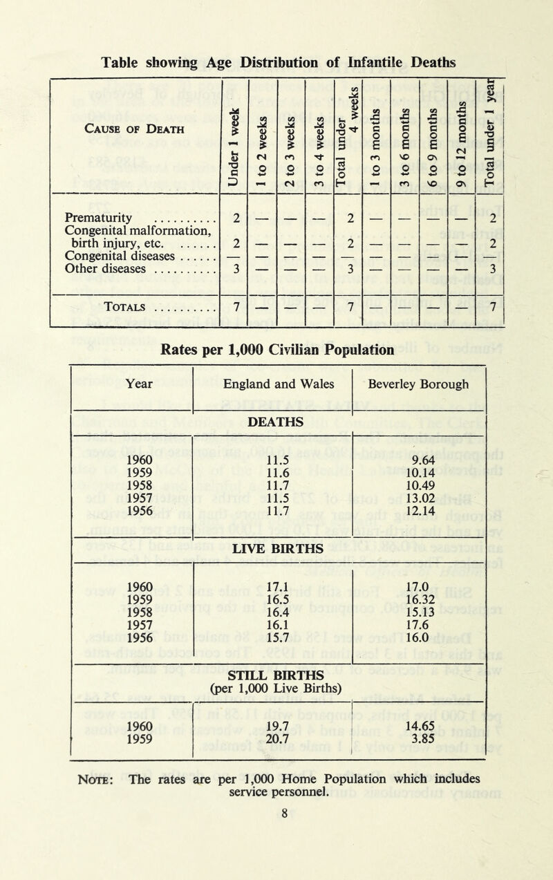 Table showing Age Distribution of Infantile Deaths Rates per 1,000 Civilian Population Year England and Wales Beverley Borough DEATHS 1960 11.5 9.64 1959 11.6 10.14 1958 11.7 10.49 1957 11.5 13.02 1956 11.7 12.14 LIVE BIRTHS 1960 17.1 17.0 1959 16.5 16.32 1958 16.4 15.13 1957 16.1 17.6 1956 15.7 16.0 STILL BIRTHS (per 1,000 Live Births) 1960 1959 19.7 20.7 14.65 3.85 Note: The rates are per 1,000 Home Population which includes service personnel.