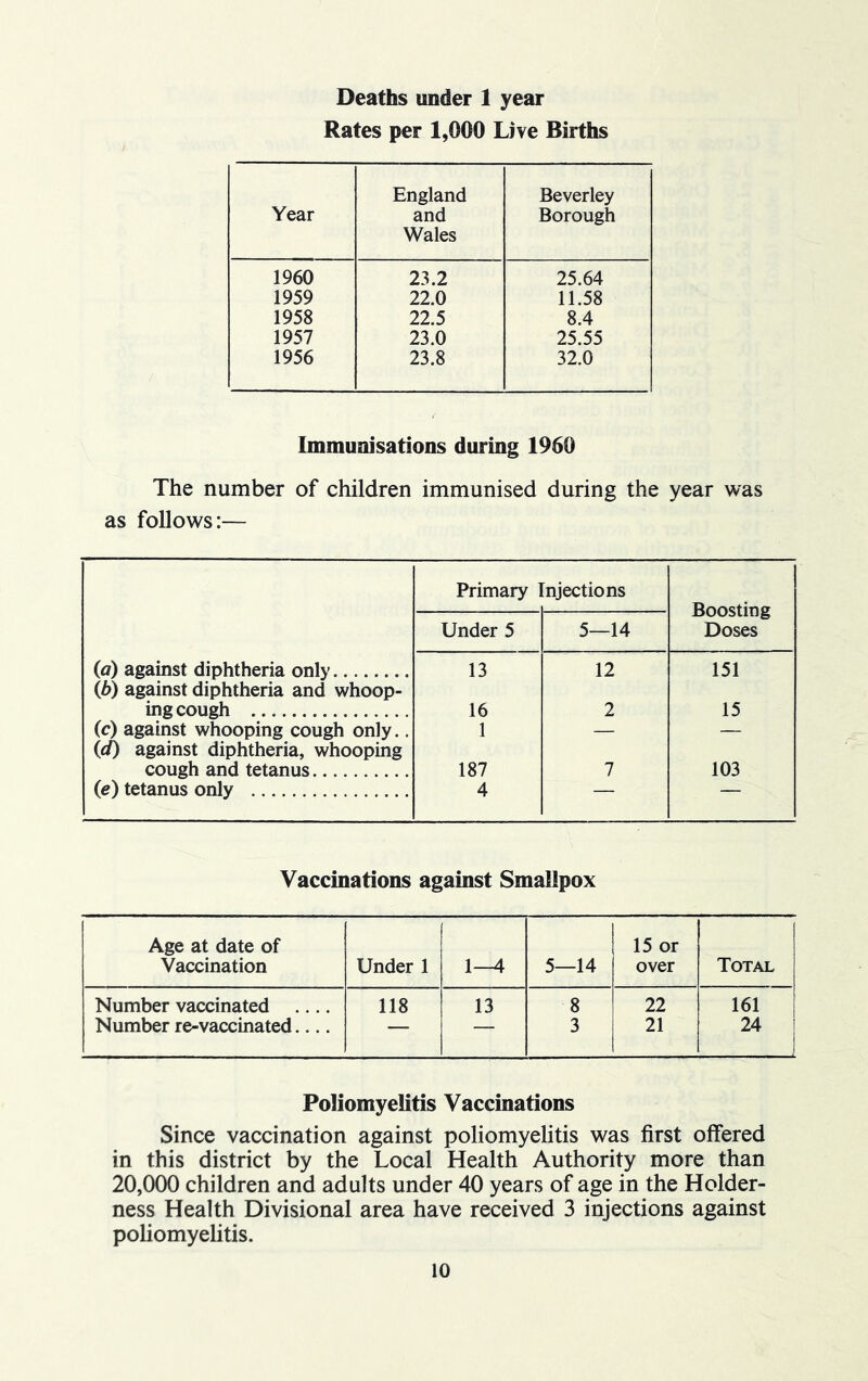 Deaths under 1 year Rates per 1,000 Live Births Year England and Wales Beverley Borough 1960 23.2 25.64 1959 22.0 11.58 1958 22.5 8.4 1957 23.0 25.55 1956 23.8 32.0 Immunisations during 1950 The number of children immunised during the year was as follows:— Primary Injections Boosting Under 5 5—14 Doses (a) against diphtheria only 13 12 151 (b) against diphtheria and whoop- ing cough 16 2 15 (c) against whooping cough only.. 1 — — (d) against diphtheria, whooping cough and tetanus 187 7 103 (e) tetanus only 4 — — Vaccinations against Smallpox Age at date of 15 or Vaccination Under 1 1—4 5—14 over Total Number vaccinated 118 13 8 22 161 Number re-vaccinated — — 3 21 24 Poliomyelitis Vaccinations Since vaccination against poliomyelitis was first offered in this district by the Local Health Authority more than 20,000 children and adults under 40 years of age in the Holder- ness Health Divisional area have received 3 injections against poliomyelitis.