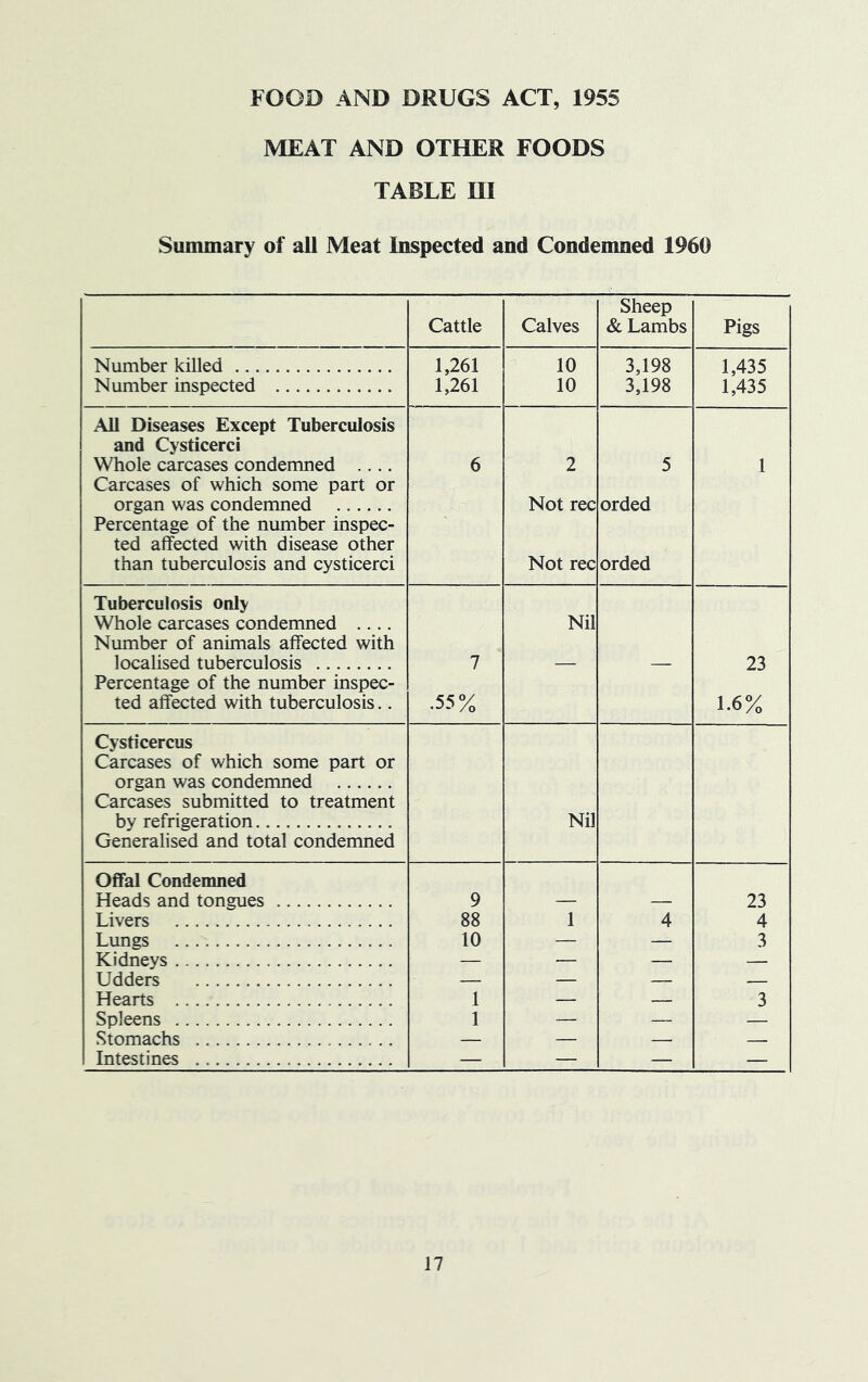 FOOD AND DRUGS ACT, 1955 MEAT AND OTHER FOODS TABLE m Summary of all Meat Inspected and Condemned 1960 Sheep Cattle Calves & Lambs Pigs Number killed 1,261 10 3,198 1,435 Number inspected 1,261 10 3,198 1,435 All Diseases Except Tuberculosis and Cysticerci Whole carcases condemned .... Carcases of which some part or 6 2 5 1 organ was condemned Percentage of the number inspec- Not rec orded ted affected with disease other than tuberculosis and cysticerci Not rec orded Tuberculosis only Whole carcases condemned Nil Number of animals affected with localised tuberculosis Percentage of the number inspec- 7 — — 23 ted affected with tuberculosis.. .55% 1.6% Cysticercus Carcases of which some part or organ was condemned Carcases submitted to treatment by refrigeration Generalised and total condemned Nil Oifal Condemned Heads and tongues 9 23 Livers 88 1 4 4 Lungs 10 3 Kidneys — — Udders Hearts 1 3 Spleens 1 — — Stomachs — — — — Intestines — — — —