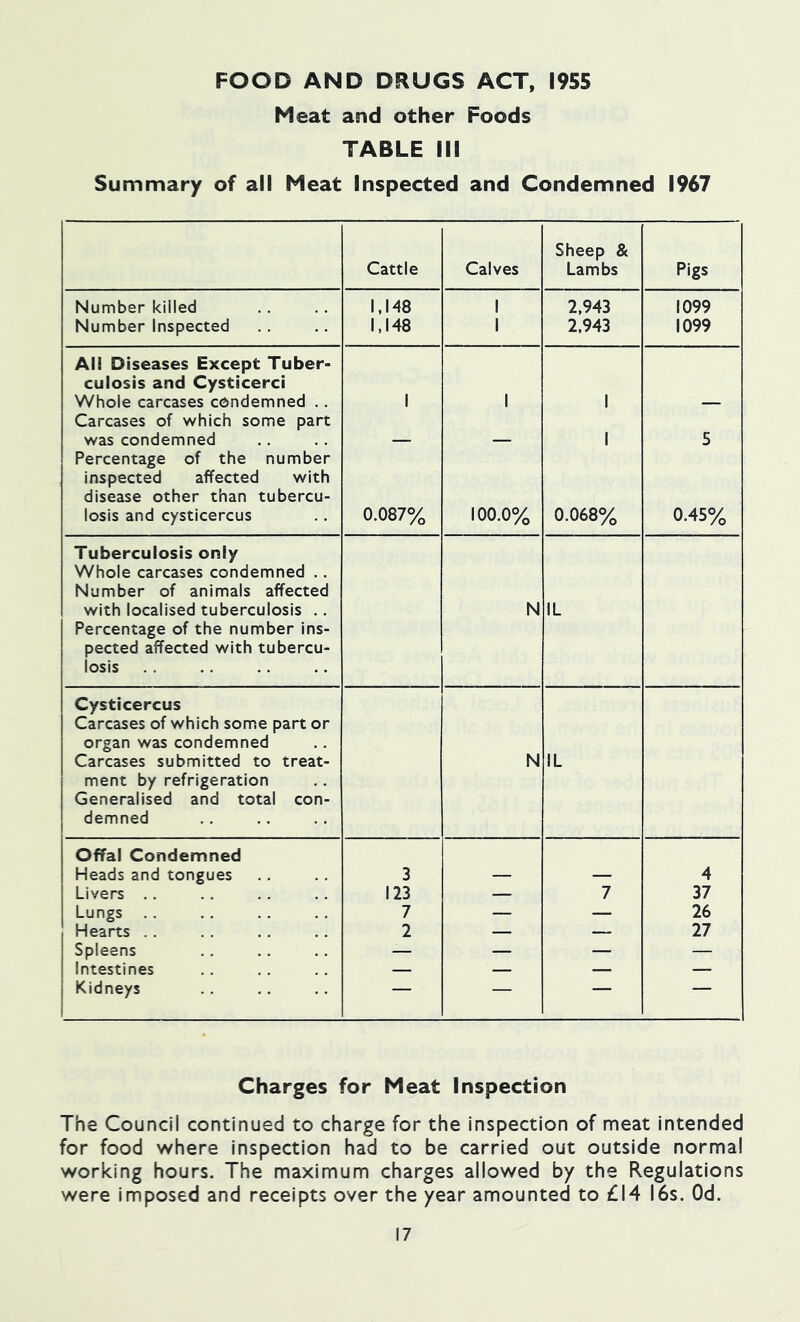 FOOD AND DRUGS ACT, 1955 Meat and other Foods TABLE III Summary of all Meat Inspected and Condemned 1967 Sheep & Cattle Calves Lambs Pigs Number killed \,\A8 1 2,943 1099 Number Inspected 1,148 1 2,943 1099 All Diseases Except Tuber- culosis and Cysticerci Whole carcases condemned ., Carcases of which some part 1 1 1 — was condemned Percentage of the number — — 1 5 inspected affected with disease other than tubercu- losis and cysticercus 0.087% 100.0% 0.068% 0.45% Tuberculosis only Whole carcases condemned .. Number of animals affected with localised tuberculosis .. Percentage of the number ins- N IL pected affected with tubercu- losis Cysticercus Carcases of which some part or organ was condemned Carcases submitted to treat- N IL ment by refrigeration Generalised and total con- demned Offal Condemned Heads and tongues 3 4 Livers .. 123 — 7 37 Lungs 7 — — 26 Hearts .. 2 — — 27 Spleens — — — — Intestines — — — — Kidneys — — — — Charges for Meat Inspection The Council continued to charge for the inspection of meat intended for food where inspection had to be carried out outside norma! working hours. The maximum charges allowed by the Regulations were imposed and receipts over the year amounted to £14 16s. Od.