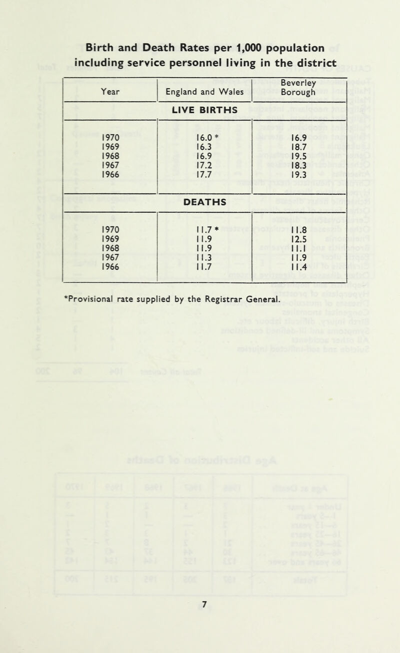 Birth and Death Rates per 1,000 population including service personnel living in the district Year England and Wales Beverley Borough LIVE BIRTHS 1970 16.0 * 16.9 1969 16.3 18.7 1968 16.9 19.5 1967 17.2 18.3 1966 17.7 19.3 DEATHS 1970 11,7* 11.8 1969 1 1.9 12.5 1968 11.9 I l.l 1967 11.3 11.9 1966 11.7 11.4 ^Provisional rate supplied by the Registrar General.