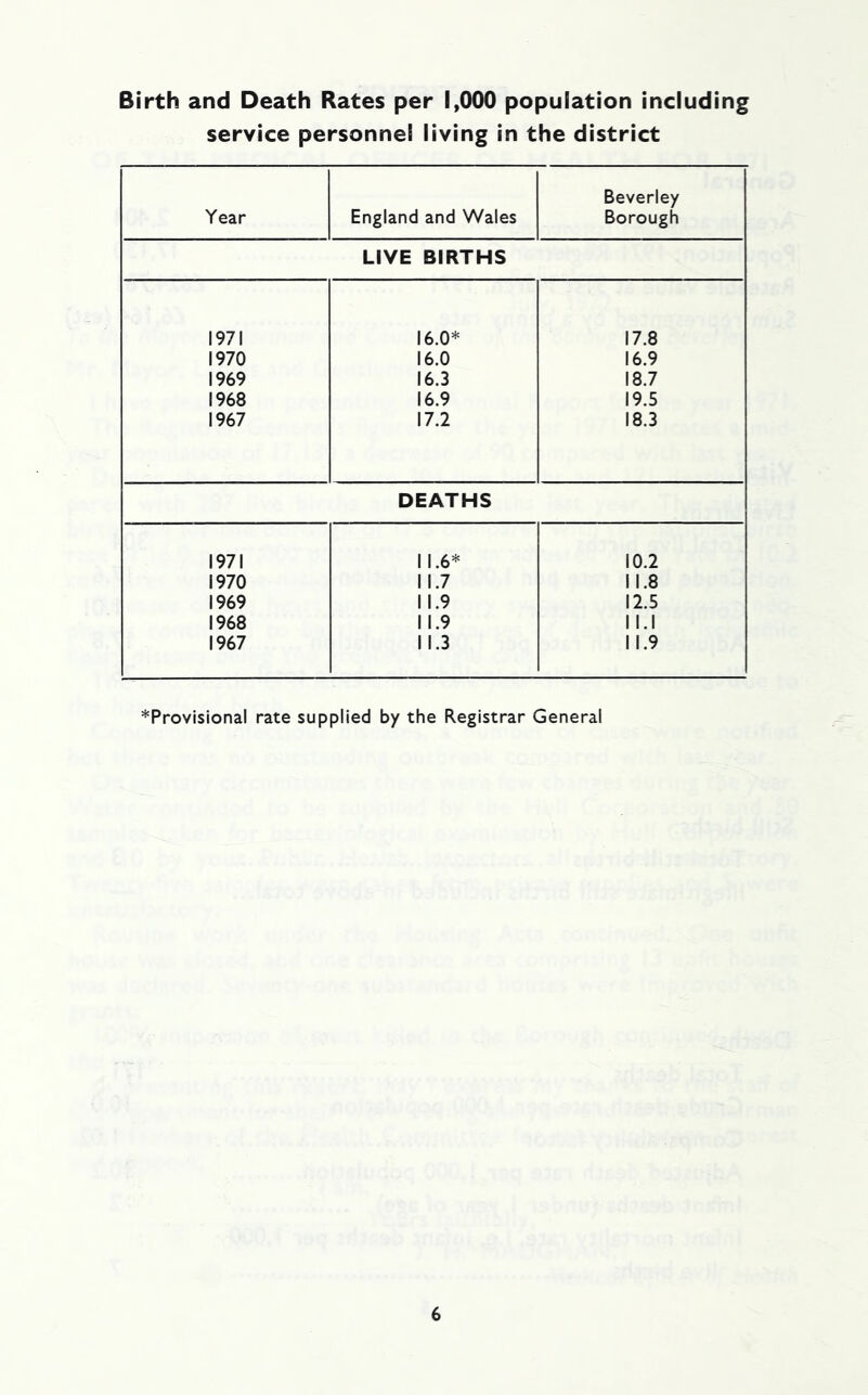 Birth and Death Rates per 1,000 population including service personnel living in the district Year England and Wales Beverley Borough LIVE BIRTHS 1971 16.0* 17.8 1970 16.0 16.9 1969 16.3 18.7 1968 16.9 19.5 1967 17.2 18.3 DEATHS 1971 11.6* 10.2 1970 1 1.7 11.8 1969 11.9 12.5 1968 1 1.9 1 l.l 1967 11.3 11.9 *Provisional rate supplied by the Registrar General