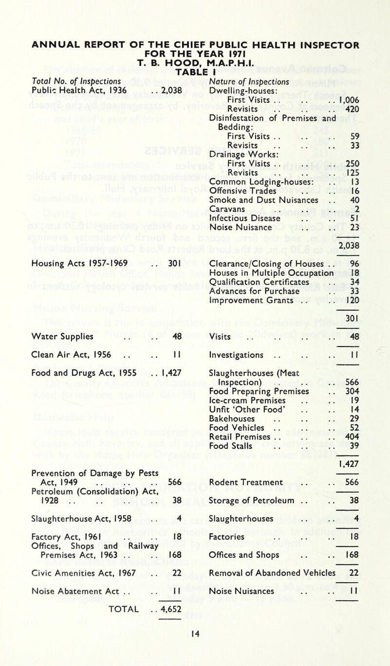 ANNUAL REPORT OF THE CHIEF PUBLIC HEALTH INSPECTOR FOR THE YEAR 1971 T. B. HOOD, M.A.P.H.I. TABLE I Total No. of Inspections Nature of Inspections Public Health Act. 1936 .. 2,038 Dwelling-houses: First Visits 1,006 Revisits 420 Disinfestation of Premises and Bedding: First Visits .. 59 Revisits 33 Drainage Works: First Visits .. 250 Revisits 125 Common Lodging-houses: 13 Offensive Trades 16 Smoke and Dust Nuisances .. 40 Caravans 2 Infectious Disease 51 Noise Nuisance 23 2,038 Housing Acts (957-1969 .. 301 Clearance/Closing of Houses .. 96 Houses in Multiple Occupation 18 Qualification Certificates 34 Advances for Purchase 33 improvement Grants .. 120 301 Water Supplies ., .. 48 Visits 48 Clean Air Act, 1956 II Investigations II Food and Drugs Act, 1955 .. 1,427 Slaughterhouses (Meat Inspection) 566 Food Preparing Premises 304 Ice-cream Premises 19 Unfit ‘Other Food’ 14 Bakehouses 29 Food Vehicles ,. 52 Retail Premises .. 404 Food Stalls 39 1,427 Prevention of Damage by Pests Act, 1949 566 Rodent Treatment 566 Petroleum (Consolidation) Act, 1928 38 Storage of Petroleum .. 38 Slaughterhouse Act, 1958 .. 4 Slaughterhouses 4 Factory Act, 1961 18 Factories 18 Offices, Shops and Railway Premises Act, 1963 .. 168 Offices and Shops 168 Civic Amenities Act, 1967 .. 22 Removal of Abandoned Vehicles 22 Noise Abatement Act . . .. II Noise Nuisances II TOTAL .. 4,652