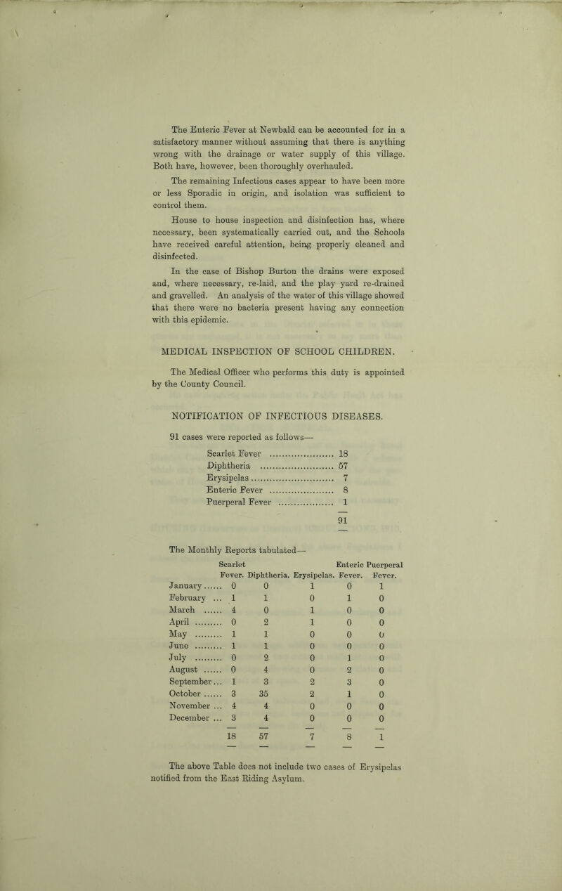 The Enteric Fever at Newbald can be accounted for in a satisfactory manner without assuming that there is anything wrong with the drainage or water supply of this village. Both have, however, been thoroughly overhauled. The remaining Infectious cases appear to have been more or less Sporadic in origin, and isolation was sufficient to control them. House to house inspection and disinfection has, where necessary, been systematically carried out, and the Schools have received careful attention, being properly cleaned and disinfected. In the case of Bishop Burton the drains were exposed and, where necessary, re-laid, and the play yard re-drained and gravelled. An analysis of the water of this village showed that there were no bacteria present having any connection with this epidemic. MEDICAL INSPECTION OF SCHOOL CHILDREN. The Medical Officer who performs this duty is appointed by the County Council. NOTIFICATION OF INFECTIOUS DISEASES. 91 cases were reported as follows— Scarlet Fever 18 Diphtheria 57 Erysipelas 7 Enteric Fever 8 Puerperal Fever 1 91 The Monthly Reports tabulated— January ... February March ... April May June July August ... September October ... November December Scarlet Enteric Puerperal Fever. Diphtheria. Erysipelas. Fever. Fever. 0 0 1 1 4 0 0 2 1 1 1 1 0 2 0 4 1 3 3 35 4 4 3 4 10 1 0 10 10 0 10 0 0 0 0 0 0 0 0 10 0 2 0 2 3 0 2 10 0 0 0 0 0 0 18 57 7 8 1 The above Table does not include two cases of Erysipelas notified from the East Riding Asylum.