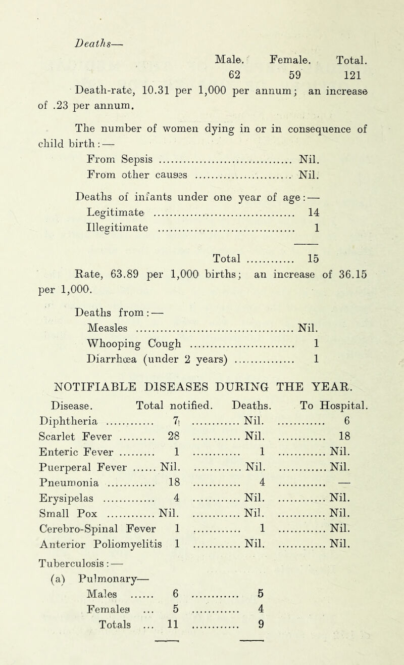 Deaths— Male. Female. Total. 62 59 121 Death-rate, 10.31 per 1,000 per annum; an increase of .23 per annum. The number of women dying in or in consequence of child birth: — From Sepsis Nil. From other causes Nil. Deaths of infants under one year of age: — Legitimate 14 Illegitimate 1 Total 15 Rate, 63.89 per 1,000' births; an increase of 36.15 per 1,000. Deaths from: — Measles Nil. Whooping Cough 1 Diarrhoea (under 2 years) 1 NOTIFIABLE DISEASES DURING THE YEAR. Disease. Total notified. Deaths. To Hospital. Diphtheria 1\ Nil 6 Scarlet Fever 28 Nil 18 Enteric Fever 1 1 Nil. Puerperal Fever Nil Nil Nil. Pneumonia 18 4 — Erysipelas 4 Nil Nil. Small Pox Nil Nil Nil. Cerebro-Spinal Fever 1 1 Nil. Anterior Poliomyelitis 1 Nil Nil. Tuberculosis: — (a) Pulmonary— Males 6 5 Females ... 5 4 Totals ... 11 9