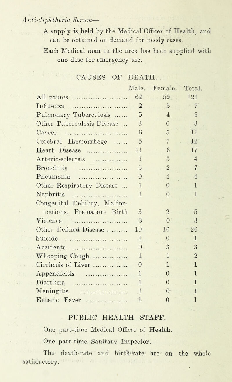 .1 nti-diphtheria Serum— A supply is held by th© Medical’Officer of Health, and can be obtained on demand for needy cases. Each Medical man in the area has been supplied with one dose for emergency use. CAUSES OE DEATH. Male. All 'caue3s i 62 Influenza 2 Pulmonary Tuberculosis 5 Other Tuberculosis Disease ... 3 Cancer 6 Cerebral Haemorrhage 5 Heart Disease 11 Arterio-sclerosis 1 Bronchitis 5 Pneumonia 0 Other Respiratory Disease ... 1 Nephritis 1 Congenital Debility, Malfor- mations, Premature Birth 3 Violence 3 Other Defined Disease 10 Suicide 1 Accidents 0 Whooping Cough 1 Cirrhoeis of Liver 0 Appendicitis 1 Diarrhoea 1 Meningitis 1 Enteric Fever 1 Female. 59 5 4 0 5 7 6 3 2 4 0 0 2 0 16 0 3 1 1 0 0 G 0 PUBLIC PIEALTH STAFF. One part-time Medical Officer of Health. One part-time Sanitary Inspector. The death-rate and birth-rate are on satisfactory. Total. 121 7 9 3 11 12- 17 4 7 4 1 1 5 3 26 1 3 2 1 1 1 1 1 the whole