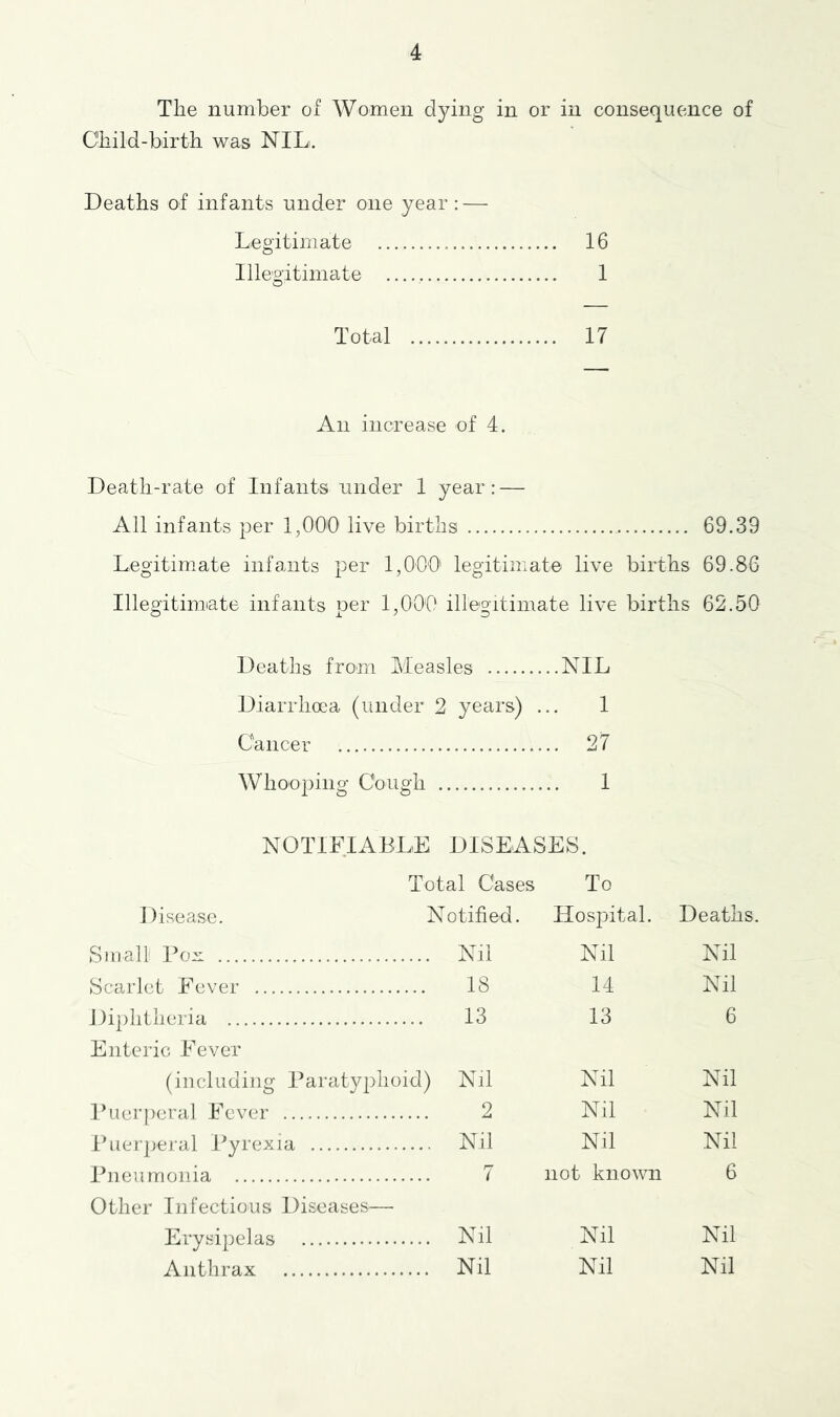 The number of Women dying in or in consequence of Child-birth was NIL. Deaths of infants under one year: — Legitimate 16 Illegitimate 1 Total 17 An increase of 4. Death-rate of Infants under 1 year: — All infants per 1,000 live births 69.39 Legitimate infants per 1,000' legitimate live births 69.86 Illegitimate infants per 1,000 illegitimate live births 62.50 Deaths from Measles ...NIL Diarrhoea (under 2 years) , 1 Cancer ... 27 Whoo])ing Cough 1 NOTIFIABLE DISEASES. Total Cases To Disease. Notified. Hospital. Deaths. Small' Bo- Nil Nil Nil Scarlet Fever 18 14 Nil Diphtheria 13 13 6 Enteric Fever (including Baratyiihoid) Nil Nil Nil Ihierperal Fever 2 Nil Nil I’uerperal Byreiiia Nil Nil Nil Bneumonia 7 not known 6 Other Infectious Diseases— Erysipelas Nil Nil Nil Anthrax Nil Nil Nil