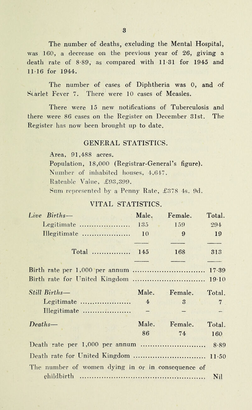 a The number of deaths, excluding the Mental Hospital, was 160, a decrease on the previous year of 26, giving a death rate of 8-89, as compared with 11-31 for 1945 and 1M6 for 1944. The number of cases of Diphtheria was 0, and of Scarlet Fever 7. There were 10 cases of Measles. There were 15 new notifications of Tuberculosis and there were 86 cases on the Register on December 31st. The Register has now been brought up to date. GENERAL STATISTICS. Area, 91,488 acres. Population, 18,000 (Registrar-General’s figure). Number of inhabited houses, 4,647. Rateable Value, £93,399. Sum represented by a Penny Rate, £378 4s. 9d. VITAL STATISTICS. Live Births— Male. Female. Total. Legitimate 135 159 294 Illegitimate 10 9 19 Total 145 168 313 Birth rate per 1,000 per annum . ... 17-39 Birth rate for Ignited Kingdom . Still Births— Male. Female. Total. Legitimate 4 3 7 Illegitimate - - - Deaths— Male. Female. Total. 86 74 160 Death rate per 1,000 per annum Death rate for United Kingdom . The number of women dying in Or in consequence of childbirth