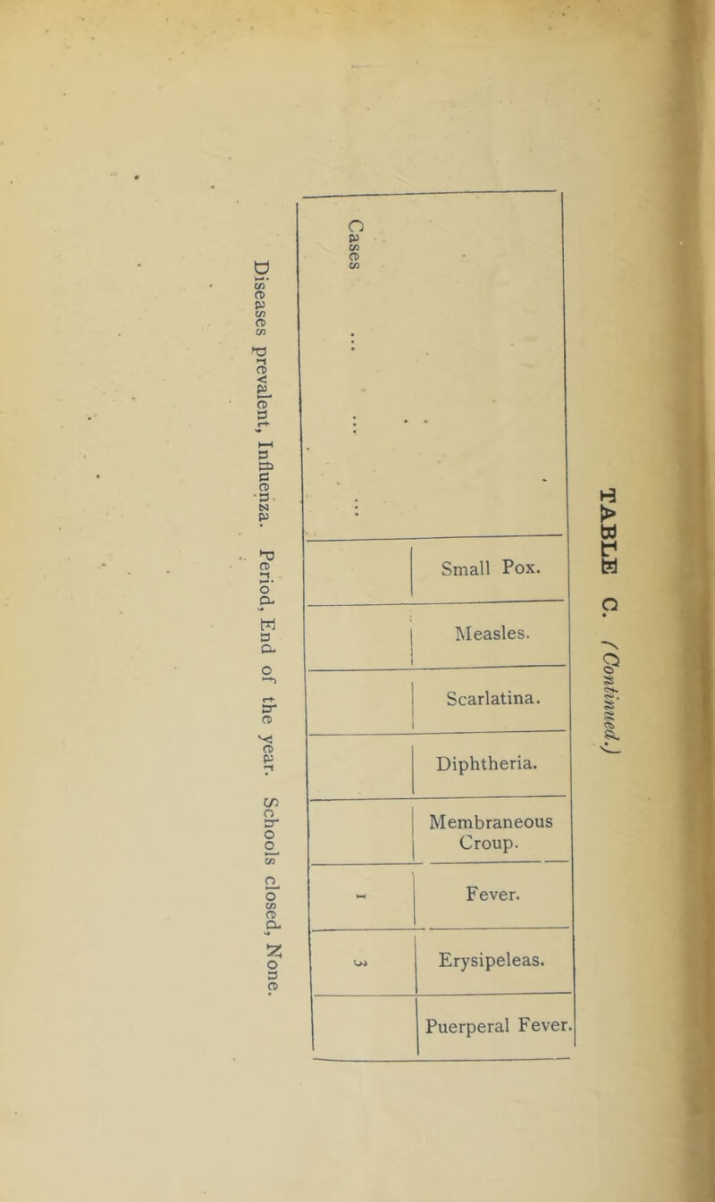 Diseases prevalent, Influenza. Period, End of the year. Schools closed. None. CO n> Small Pox. INIeasles. Scarlatina. Diphtheria. Membraneous Croup. Fever. Erysipeleas. Puerperal Fever. TABLE C. (Continued.)