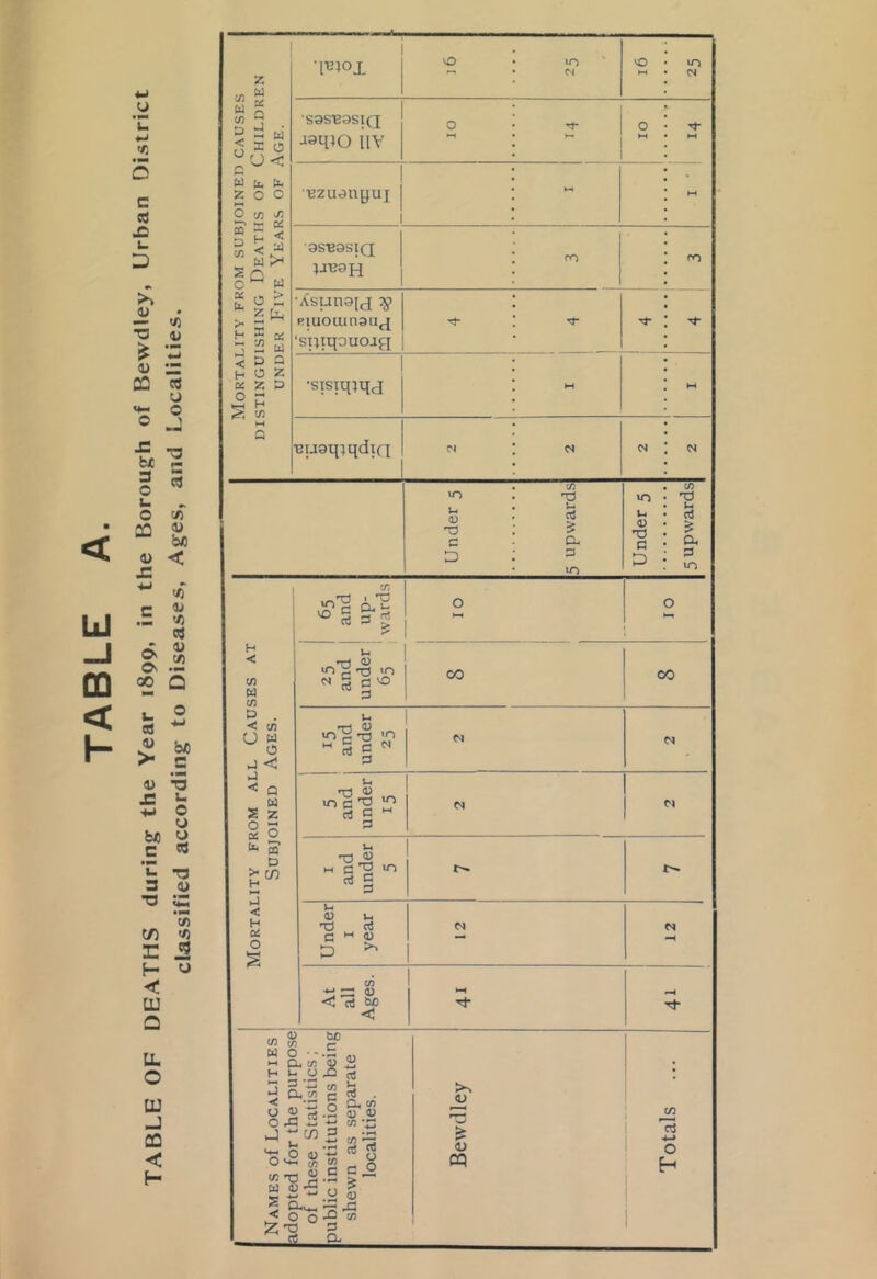 OM SUBJOINED CAUSES Deaths of Children E Years of Age. i •ItJlox Cl d sgsEasiQ Jaqjo ilY 0 •*1- 0 Ezuanyui 1 •H asEasiQ jausH CO ro Mortality fr IISTINGUISHING UNDER Fiv ■Asunajj ^ Riuouinaux ‘sijiqouojq 't* •sisiqjqj M ■EuayjqdiQ Cl d d d .ITY FROM AL Subjoined I and under 5 < H O Under I year d At all Ages. Names of Localities adopted for the purpose of these Statistics; public institutions being shewn as separate localities. Bewdley Totals ...
