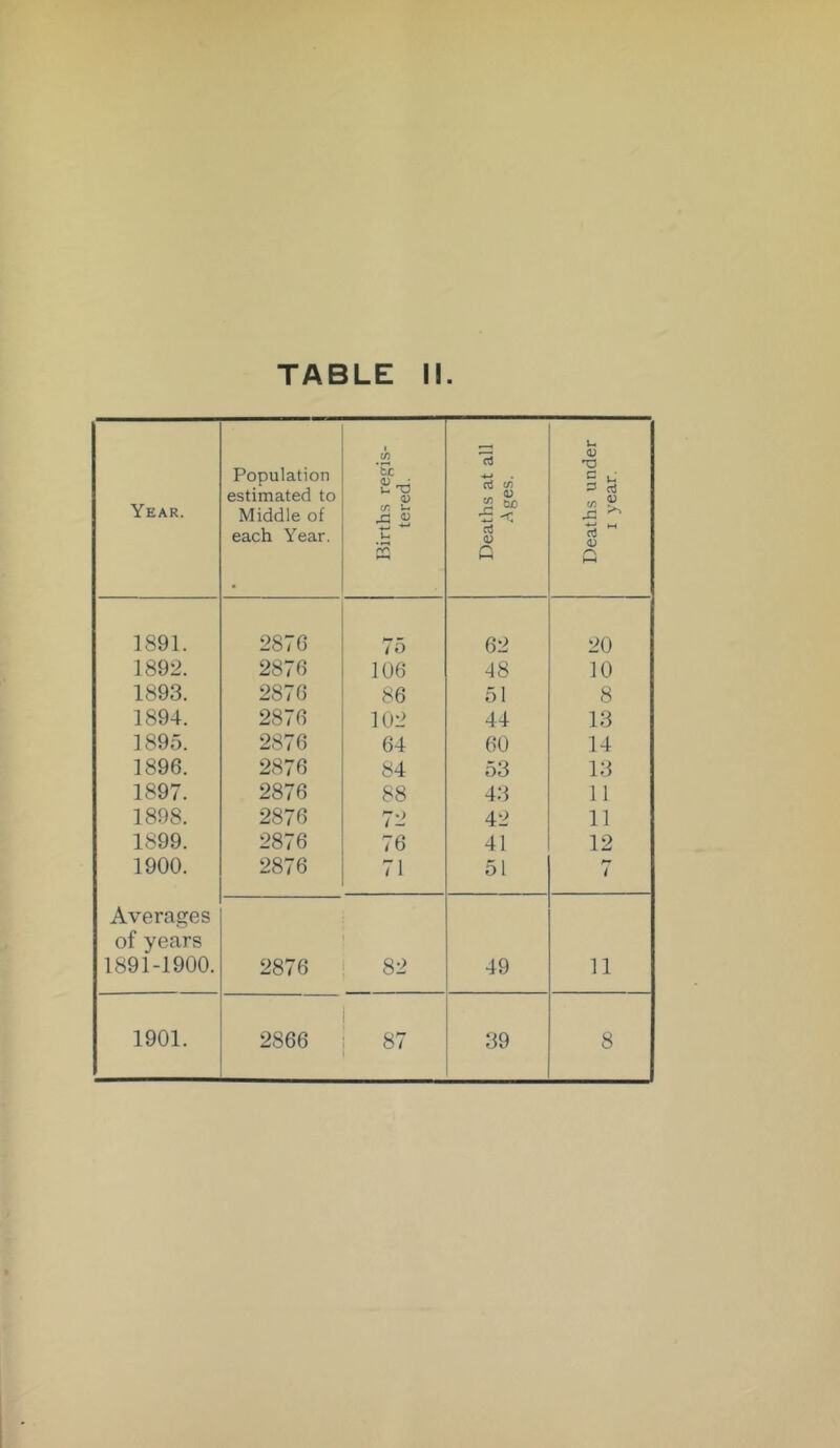 Year. Population estimated to Middle of each Year. Births regis- tered. Deaths at all ■Ages. Deaths under I year. 1891. 2876 75 62 20 1892. 2876 106 -18 10 1893. 2876 86 51 8 1894. 2876 102 44 13 1895. 2876 64 60 14 1896. 2876 84 53 13 1897. 2876 88 43 11 1898. 2876 72 42 11 1899. 2876 76 41 12 1900. 2876 71 51 / Averages of years 1891-1900. 2876 82 49 11 1901. 2866 87 39 8