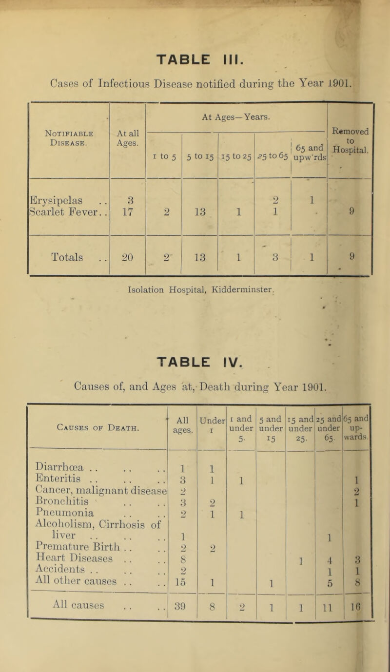 Cases of Infectious Disease notified during tlie Year 1901. Notifiable Disease. At all Ages. At Ages—Years. Removed to Hospital. I to 5 3 to 15 15 to 25 25 to 65 65 and upw'rds Erysipelas Scarlet Fever.. 3 17 2 13 1 2 1 1 9 Totals !>0 2 13 1 3 1 9 Isolation Hospital, Kidderminster. TABLE IV. Causes of, and Ages at,-Death during Year 1901. Causes of Death. All ages. Under I 1 and under 5- 5 and under 15 15 and under 25- 25 and under 65 65 and up- wards. Diarrhoea .. 1 1 Enteritis .. 3 1 1 1 Cancer, malignant disease 0 2 Bronchitis 3 0 1 Pneumonia 2 1 1 Alcoholism, Cirrhosis of liver 1 1 Premature Birth .. 2 2 Heart Diseases . . 8 1 4 3 Accidents .. 2 1 1 All other causes . . 15 1 1 5 8 All causes