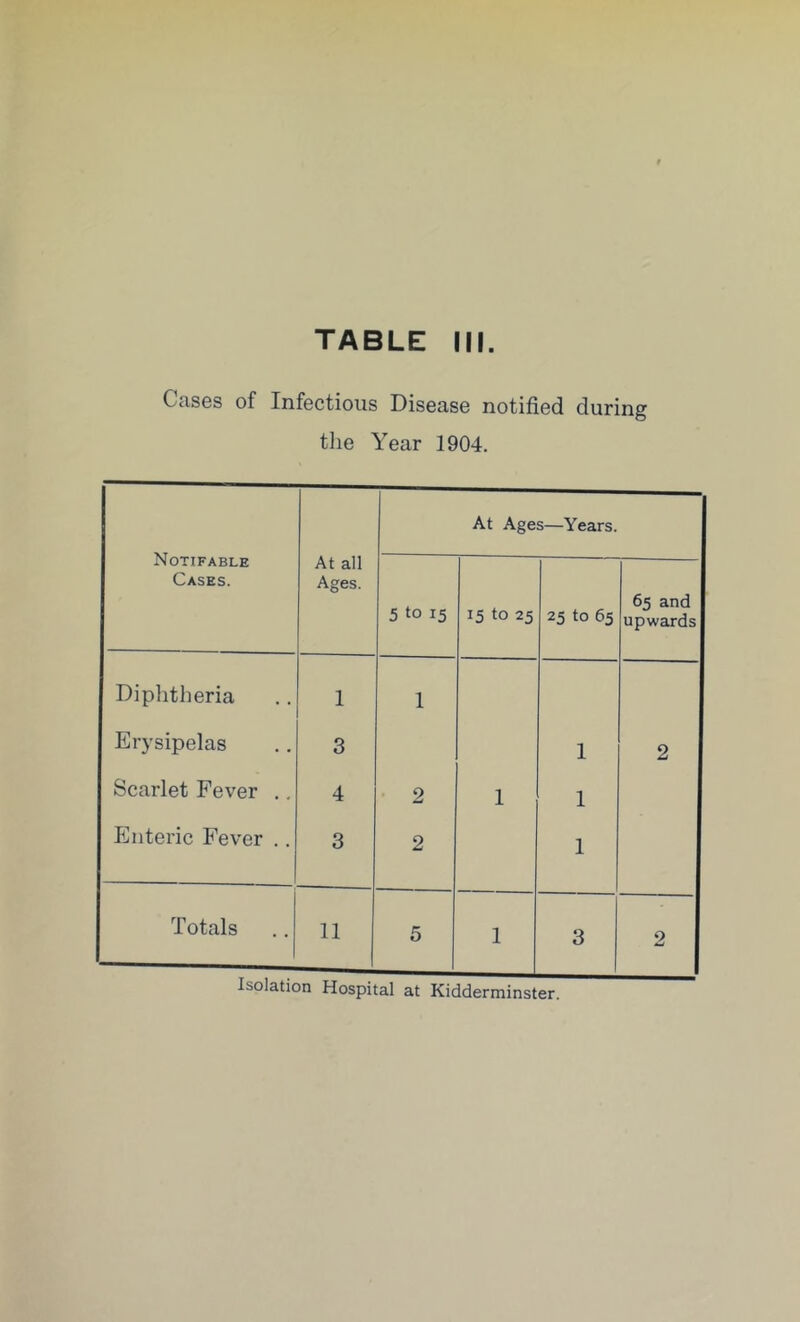 Cases of Infectious Disease notified during the Year 1904. Notifable Cases. At all Ages. At Ages—Years. 5 to 15 15 to 25 25 to 65 65 and upwards Diphtheria 1 1 Erysipelas 3 1 2 Scarlet Fever .. 4 2 1 1 Enteric Fever .. 3 2 1 Totals 11 5 1 3 2 Isolation Hospital at Kidderminster.