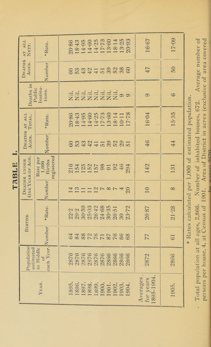 u: w h w . X CO h W < o CS a u 3 CCCCLOOl^J^O'^tOCC 00'^OiCOCNt^Cp>y-CNg'j r^ cr: cb O 3 • CO •— j.! X •5 •“ '•“ n « = J2.2 o d. -  Q ocococ^ — ’-'^^5552 COl/l'^'^'^'OCOlCCC'd Tf ZZZZZ ^ZZ <T> 05 d J H O < H CO X • H ^ < U UJ O Q< a a: a X) u X 3 U3 a< 2 ^ D O ^>- u u Q ^ O to X H X CQ u o _ CO 0 o t. r-i 01 ^ •o CJ L. a> •w CO ‘bO <y u u <1> X3 2: CS CC u <y Xi 3 X TJ O .2 sj — ^ •’3 iS 3 .2 ^ >J g.-o=^ a «2 ^ X -t X 05 O o IC cc CO CO LO o ir; X o -O' X X 00 'Tt 05 X CM X c CO 6 oo X X o X X (M O CO X !M 05 CM o. X CO uo lO X m <M I-C CD lO CM X CM X CM liO CM X X <05 05 05 05 X (N O') 'J* CO CM X I> c: o X <N 05 X CM X ic <M X ca C^l lO o X X X X CM 05 o X X o X o cb X iM CN X CM CM CM X CM X CM CM CM X CM X X X X CO 00 X I> X X X X CO CO X X X X X X X X CM X X X X cc X X (M CM CM CM C^I CM CM CM CM CM CM C/3 a; c i6 X X C75 o CM X cc CS 05 iC 05 G5 05 Cv CJ5 o o o o CJ o cc X X X X 05 05 05 05 05 »c 05 1-H t— t-N > 05 < O X * Rates calculated per 1,000 of estimated population. Total population at all a^es, 2,866. Number of inhabited houses, 672. Average number of pei'sons per house, 4, at Census of 1901. Area of District in acres (exclusive of ai’ea covered U., 00-70